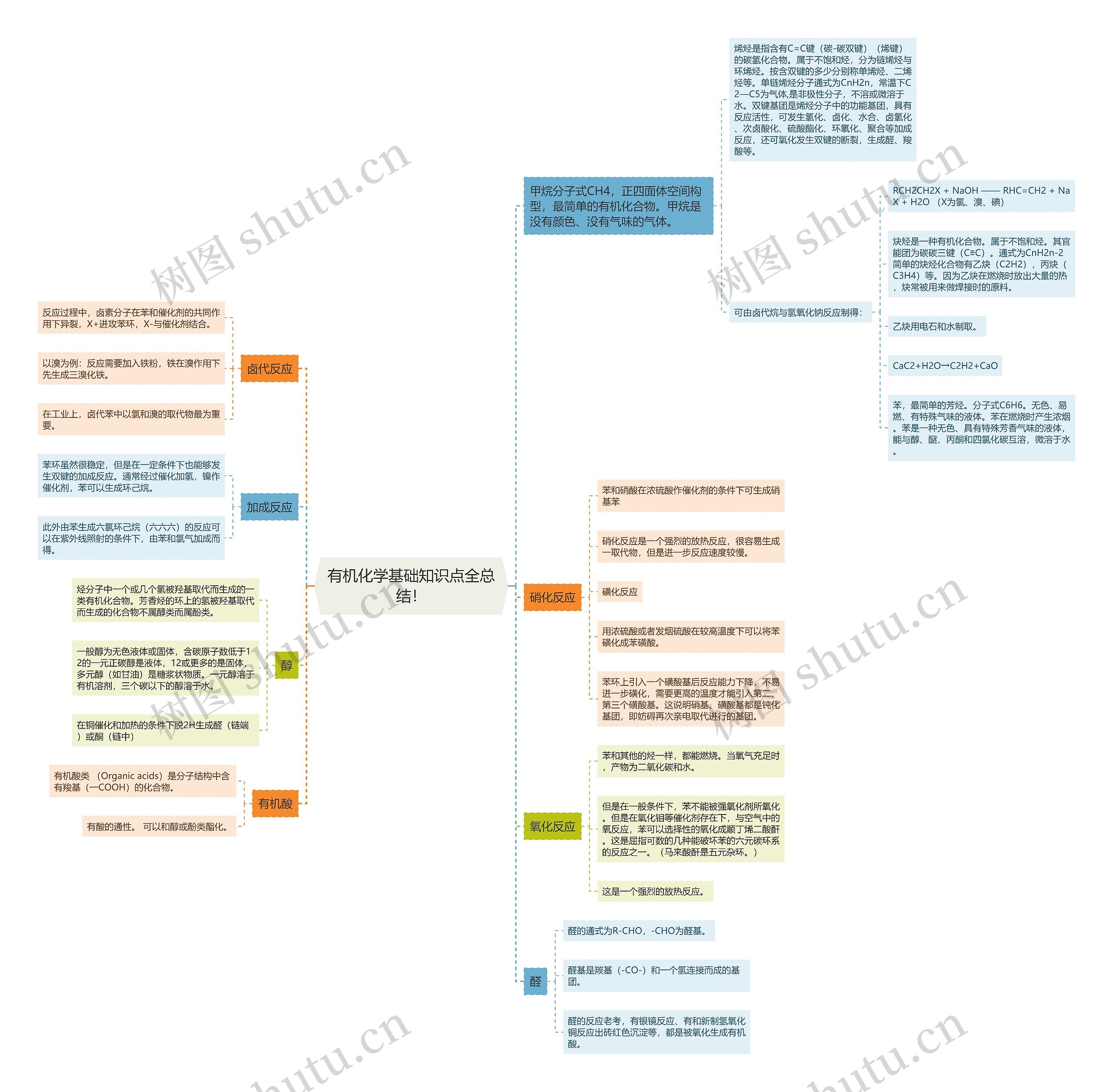 有机化学基础知识点全总结！思维导图