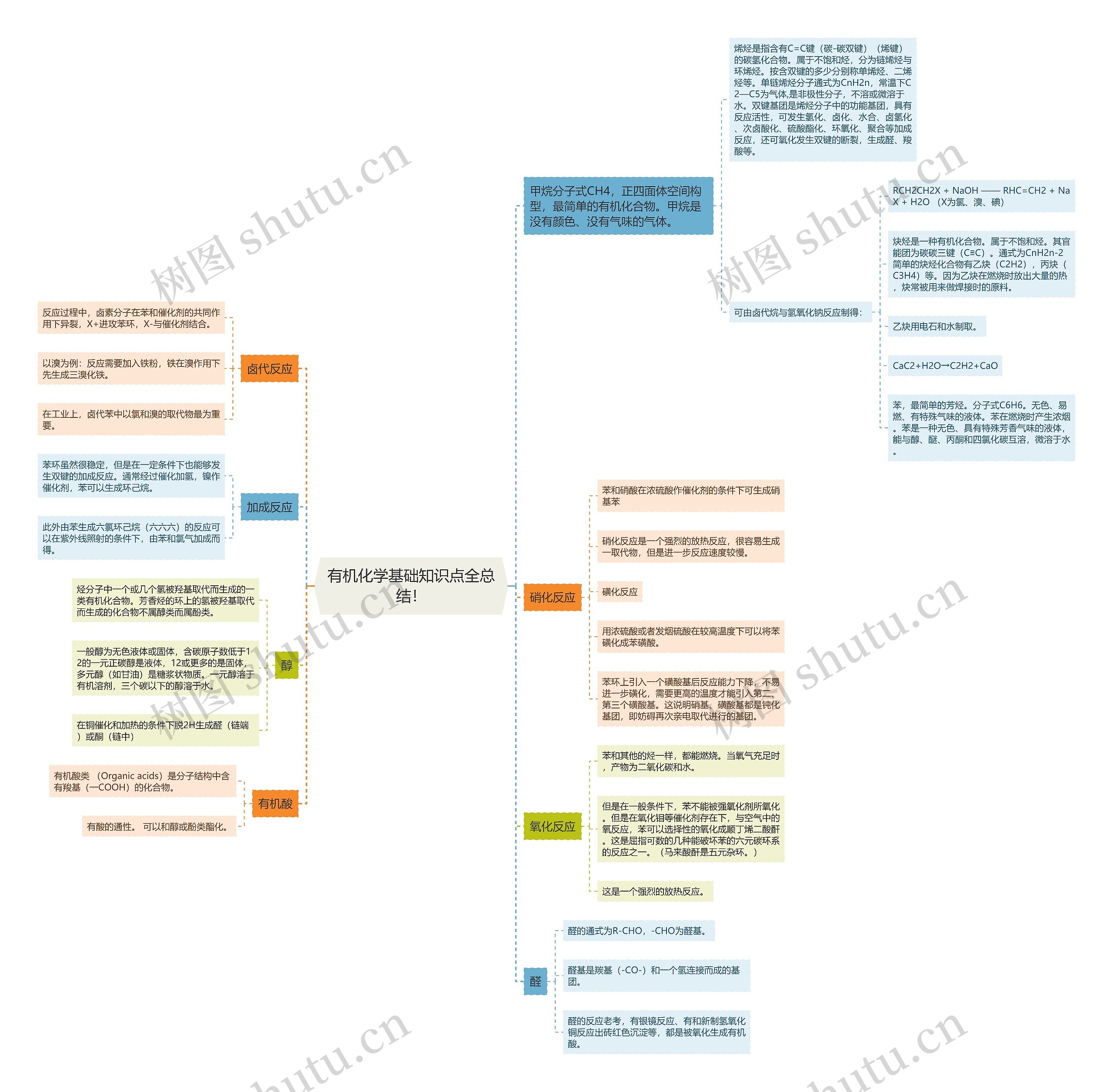 有机化学基础知识点全总结! 有机化学基础知识点全总结!