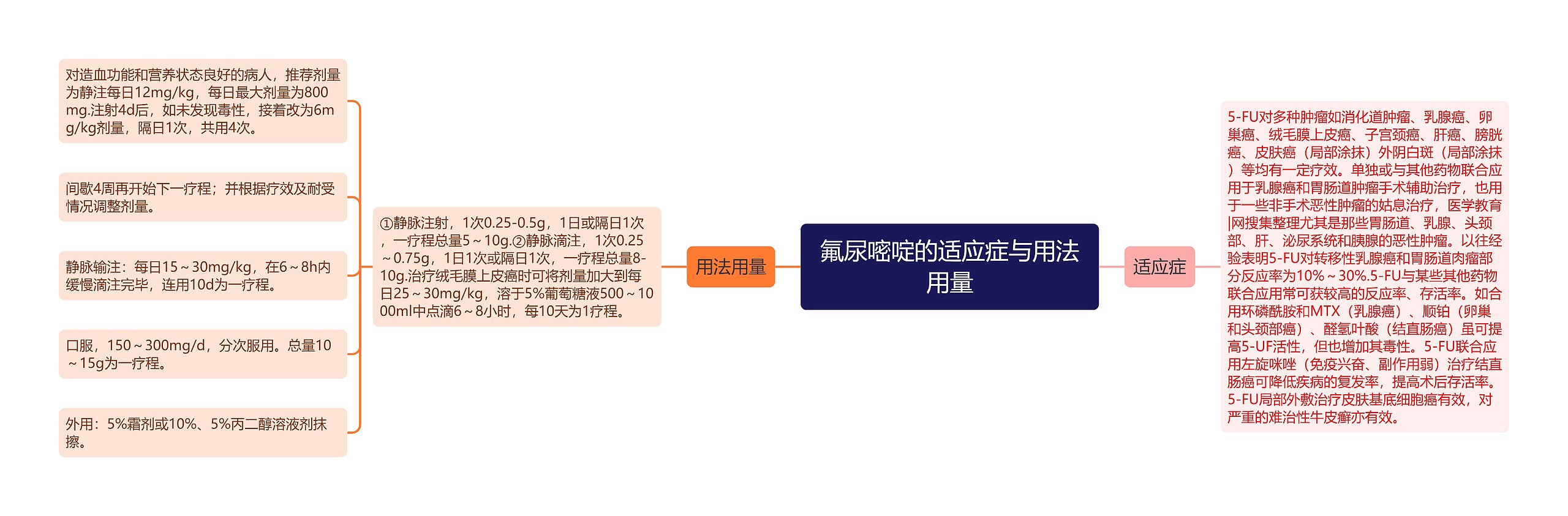 氟尿嘧啶的适应症与用法用量思维导图