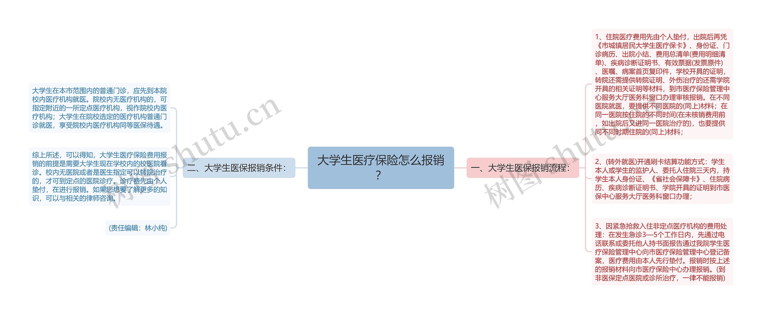 大学生医疗保险怎么报销？