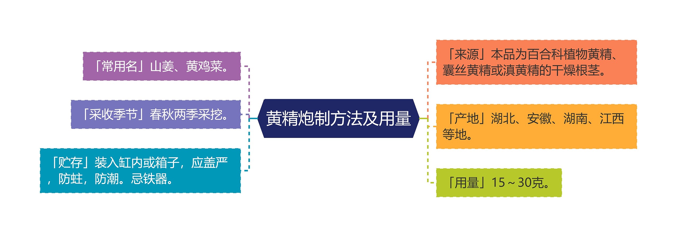 黄精炮制方法及用量