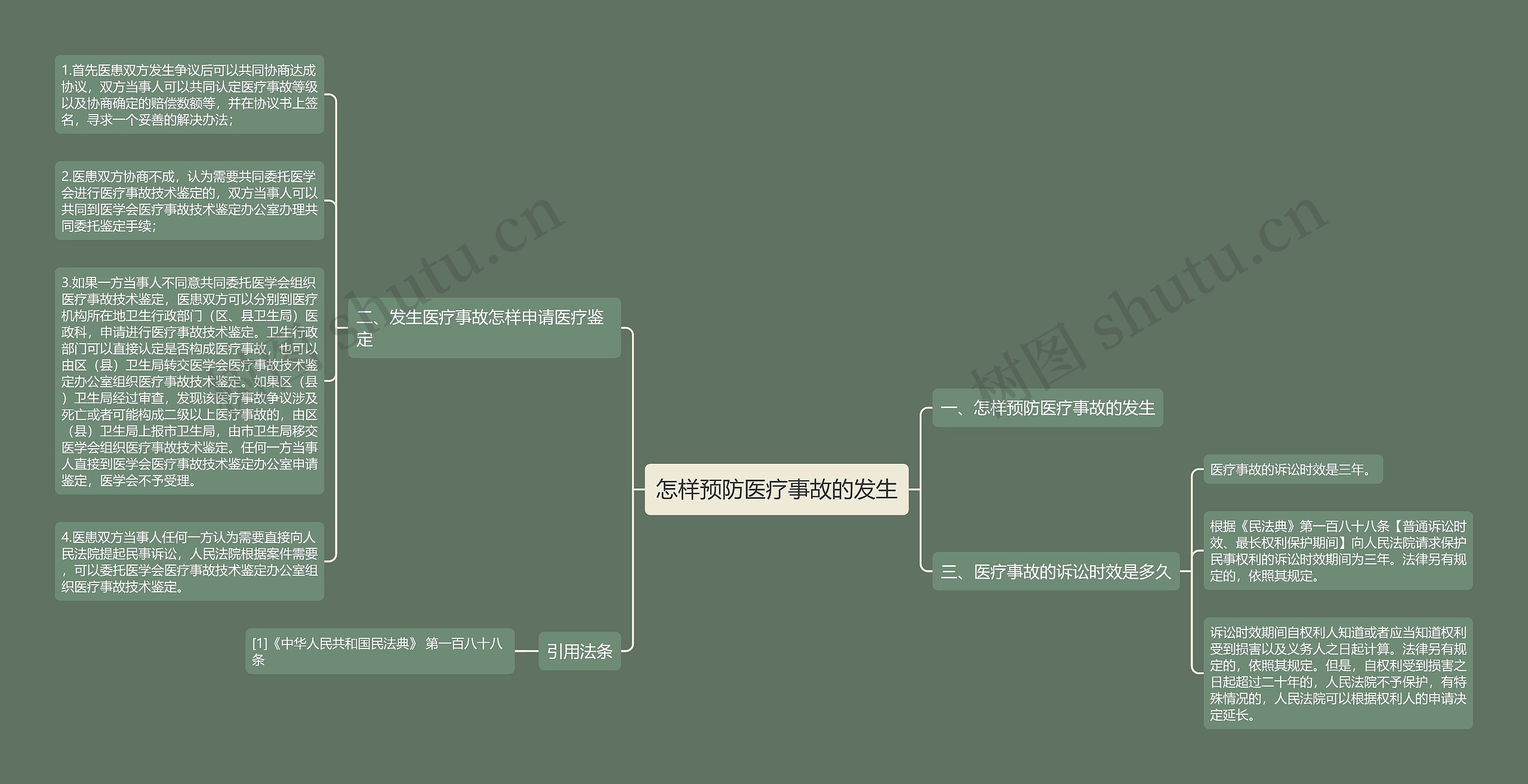 怎样预防医疗事故的发生思维导图