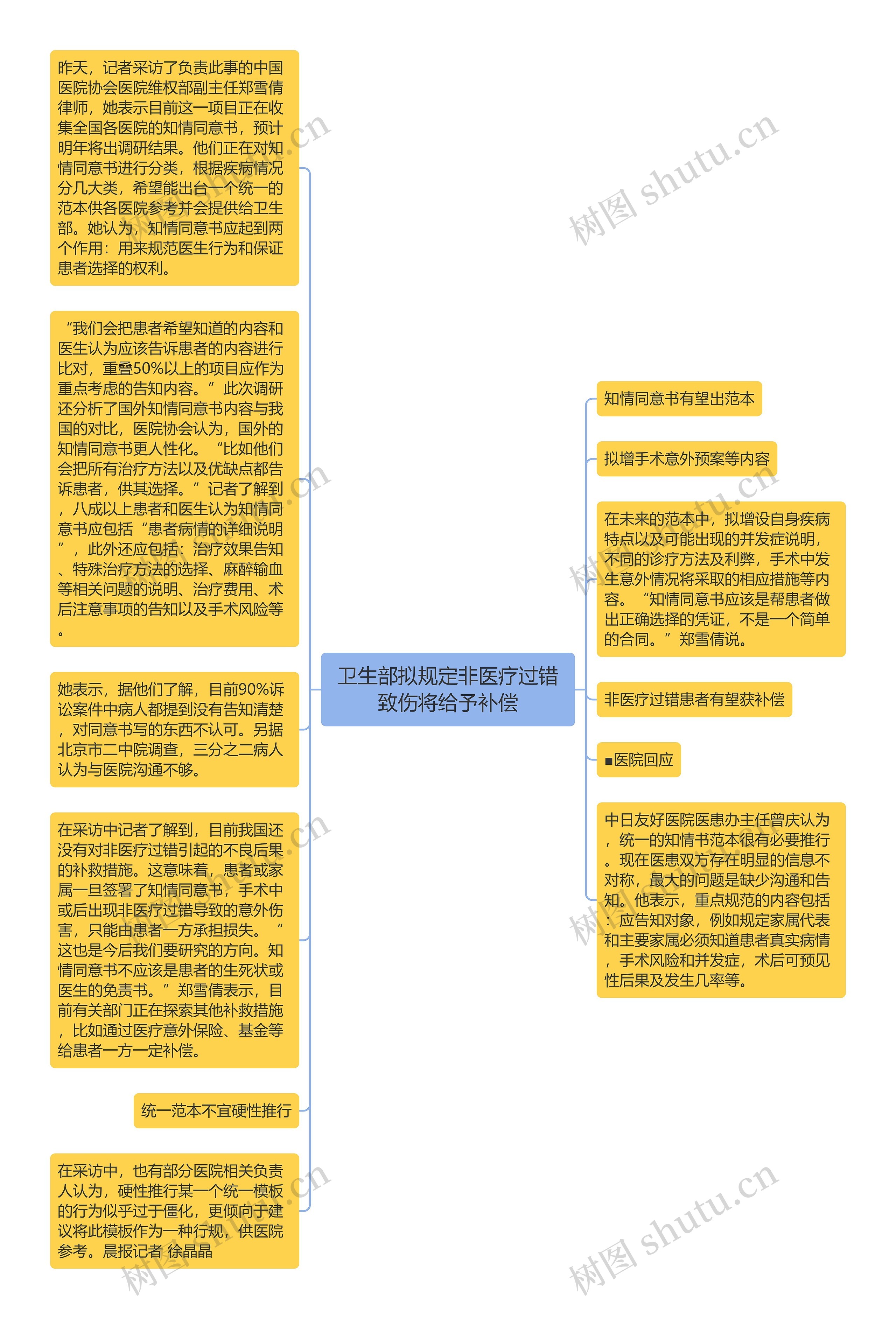 卫生部拟规定非医疗过错致伤将给予补偿思维导图