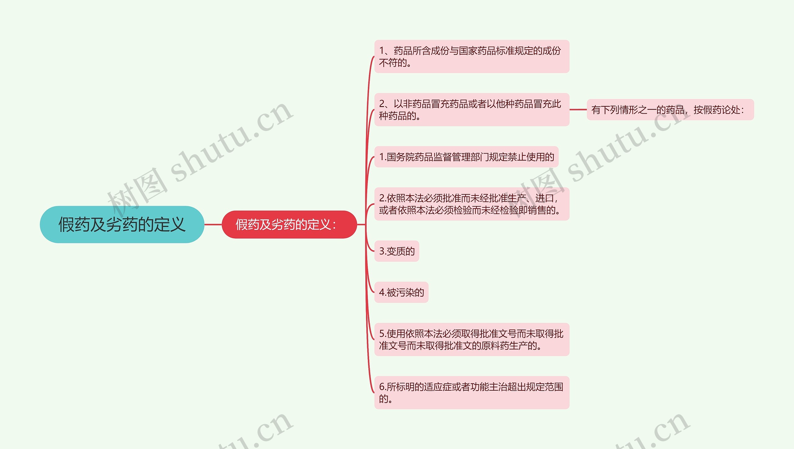 假药及劣药的定义思维导图