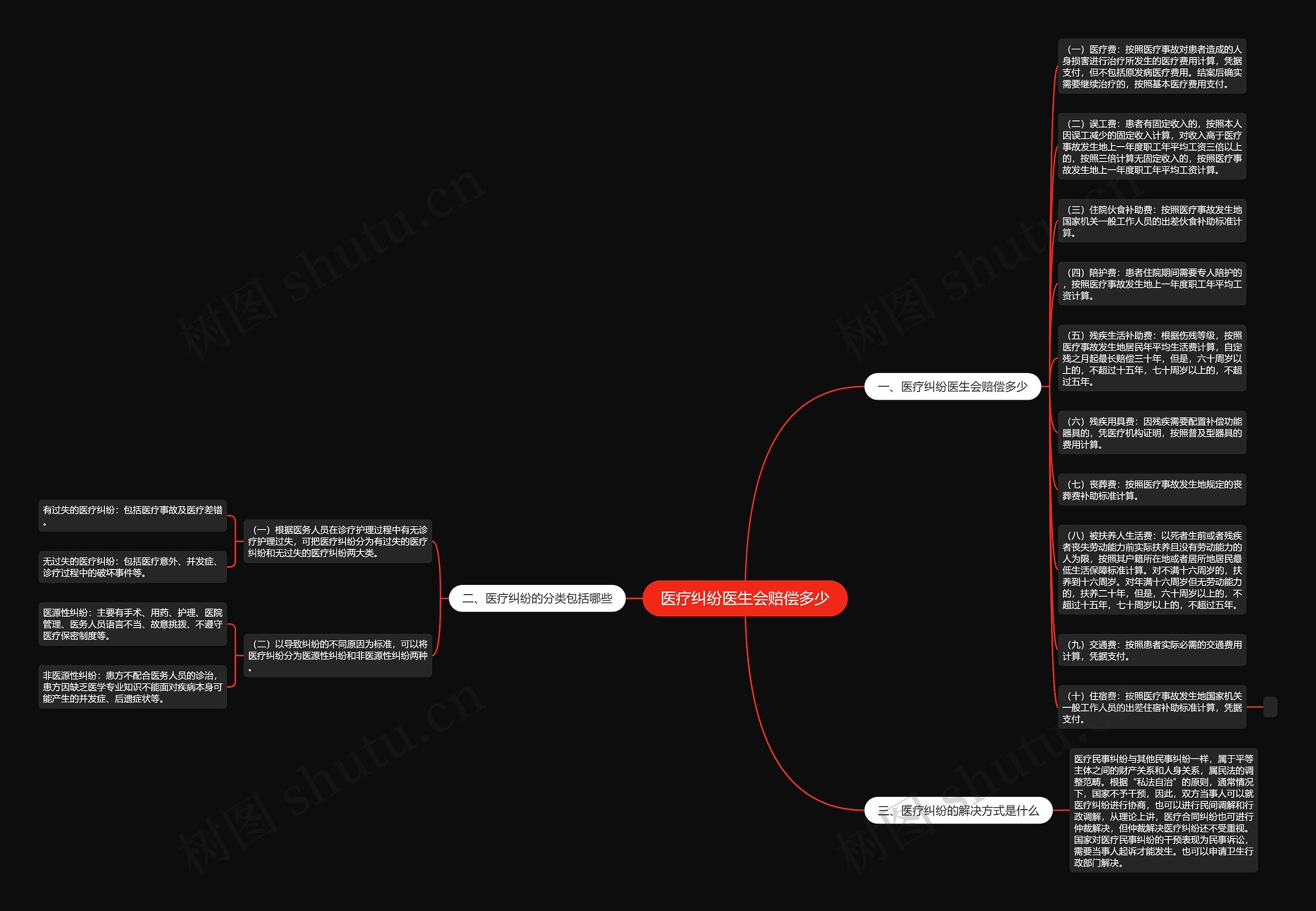 医疗纠纷医生会赔偿多少思维导图