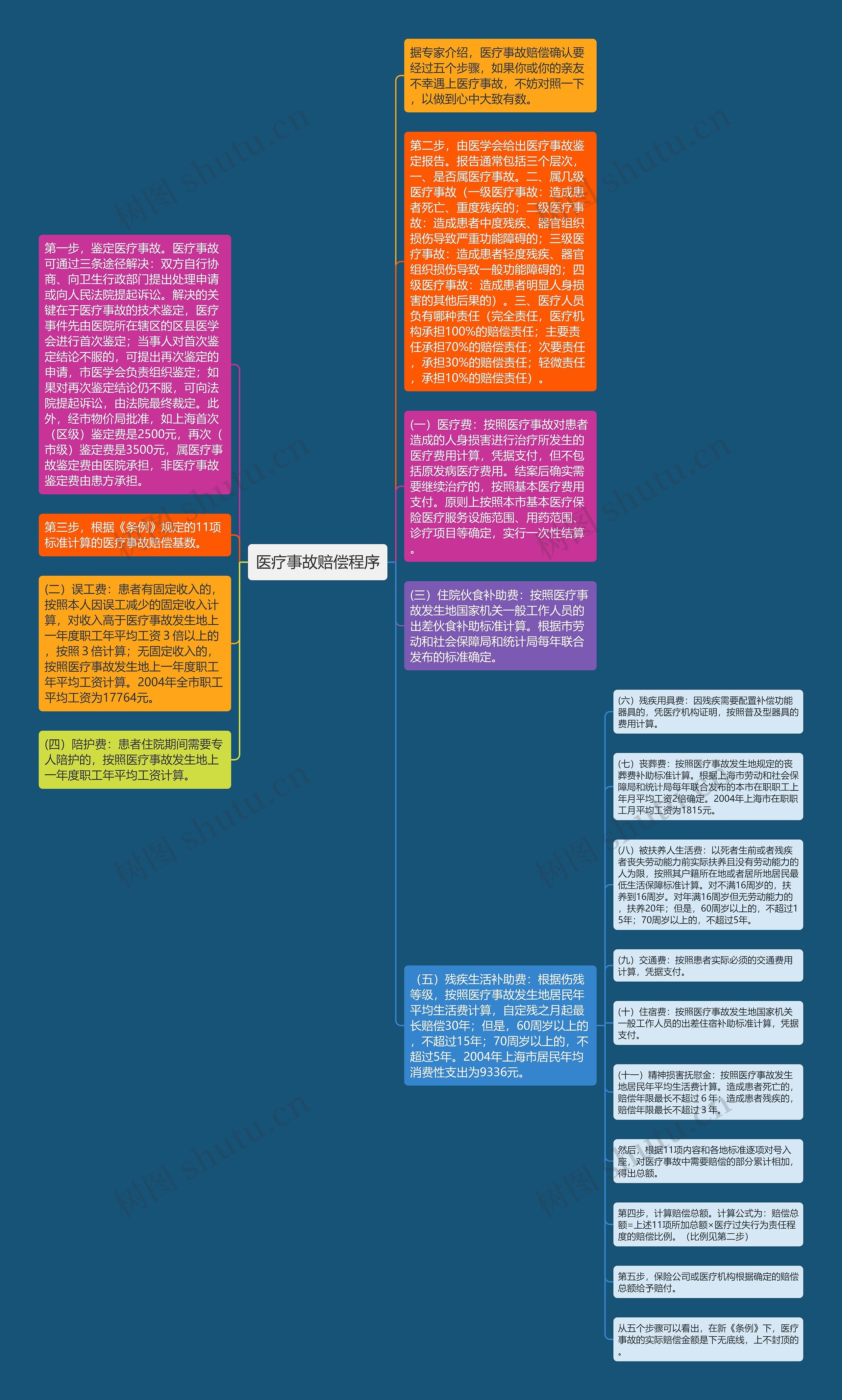 医疗事故赔偿程序思维导图高清图 医疗事故赔偿程序思维导图