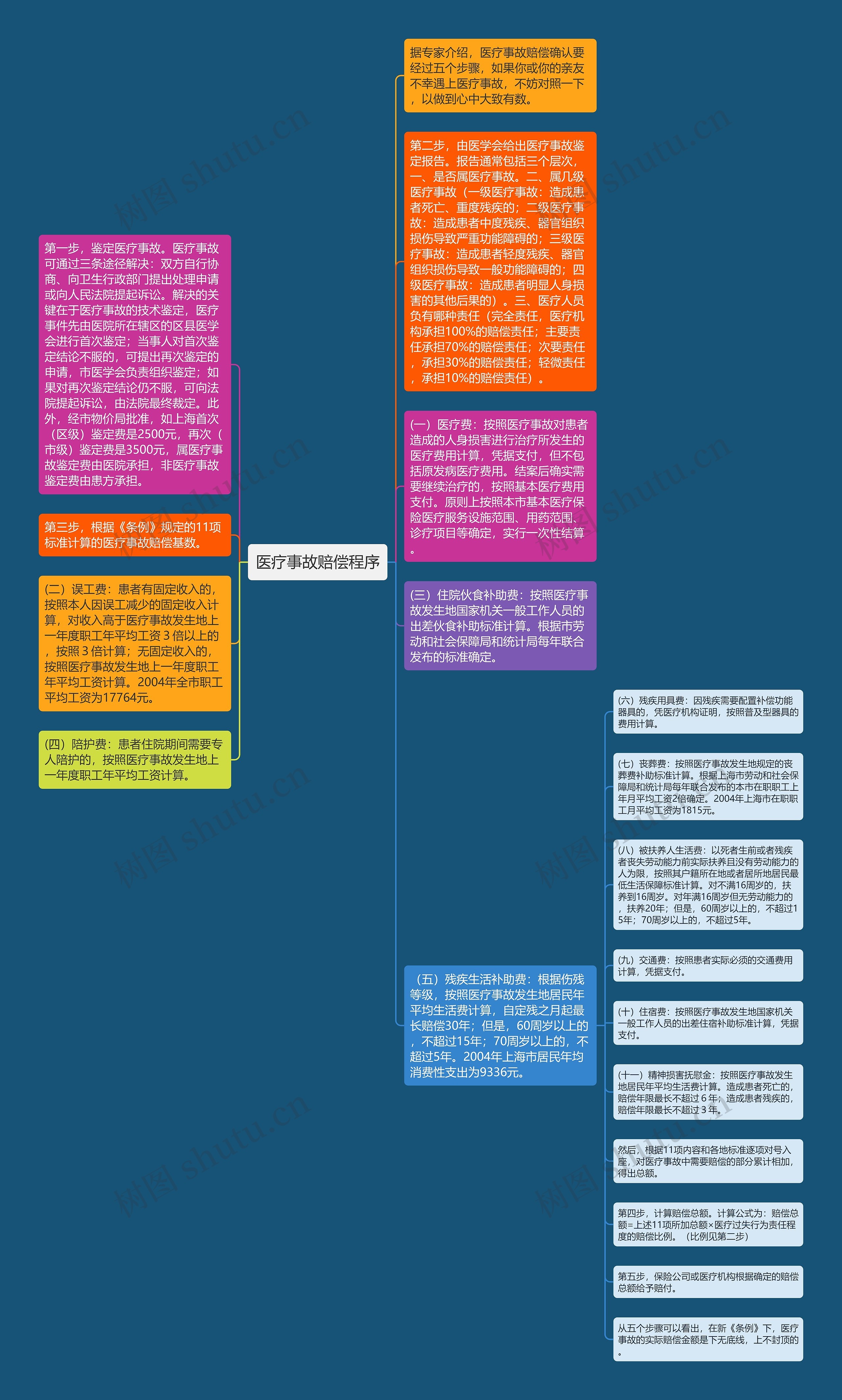医疗事故赔偿程序思维导图