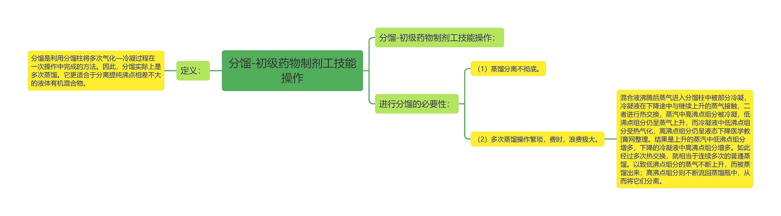 分馏-初级药物制剂工技能操作思维导图