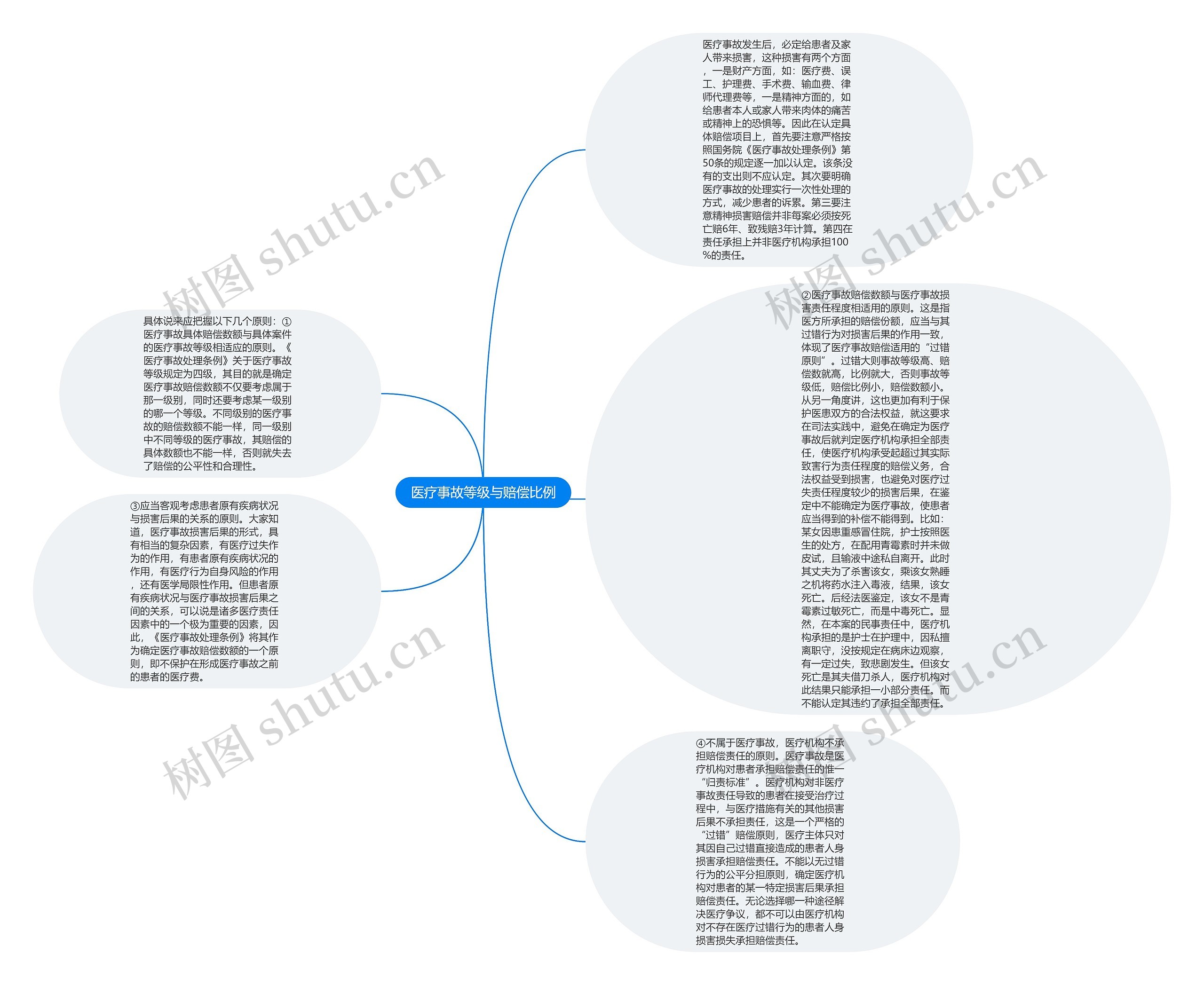 医疗事故等级与赔偿比例思维导图