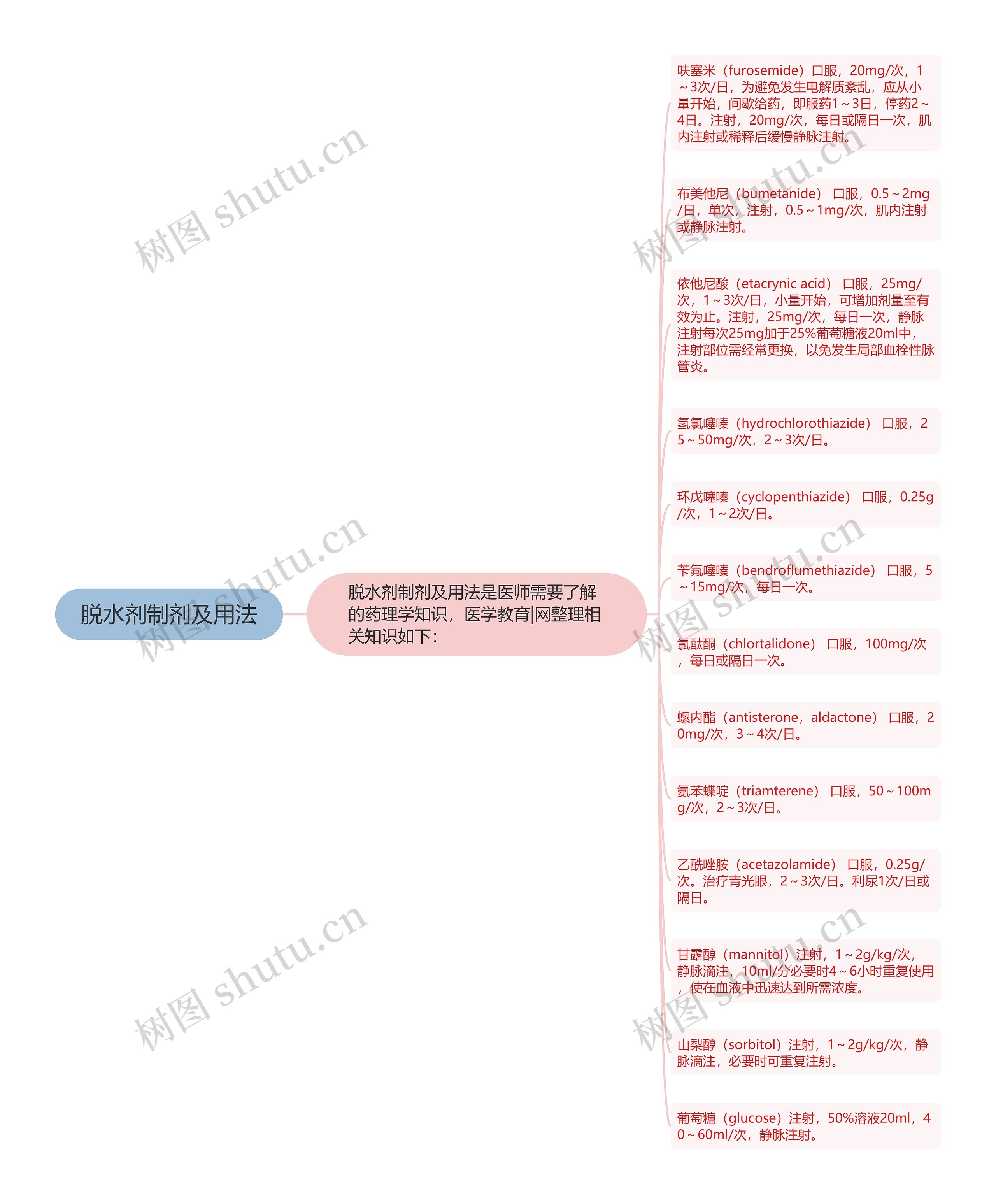 脱水剂制剂及用法思维导图