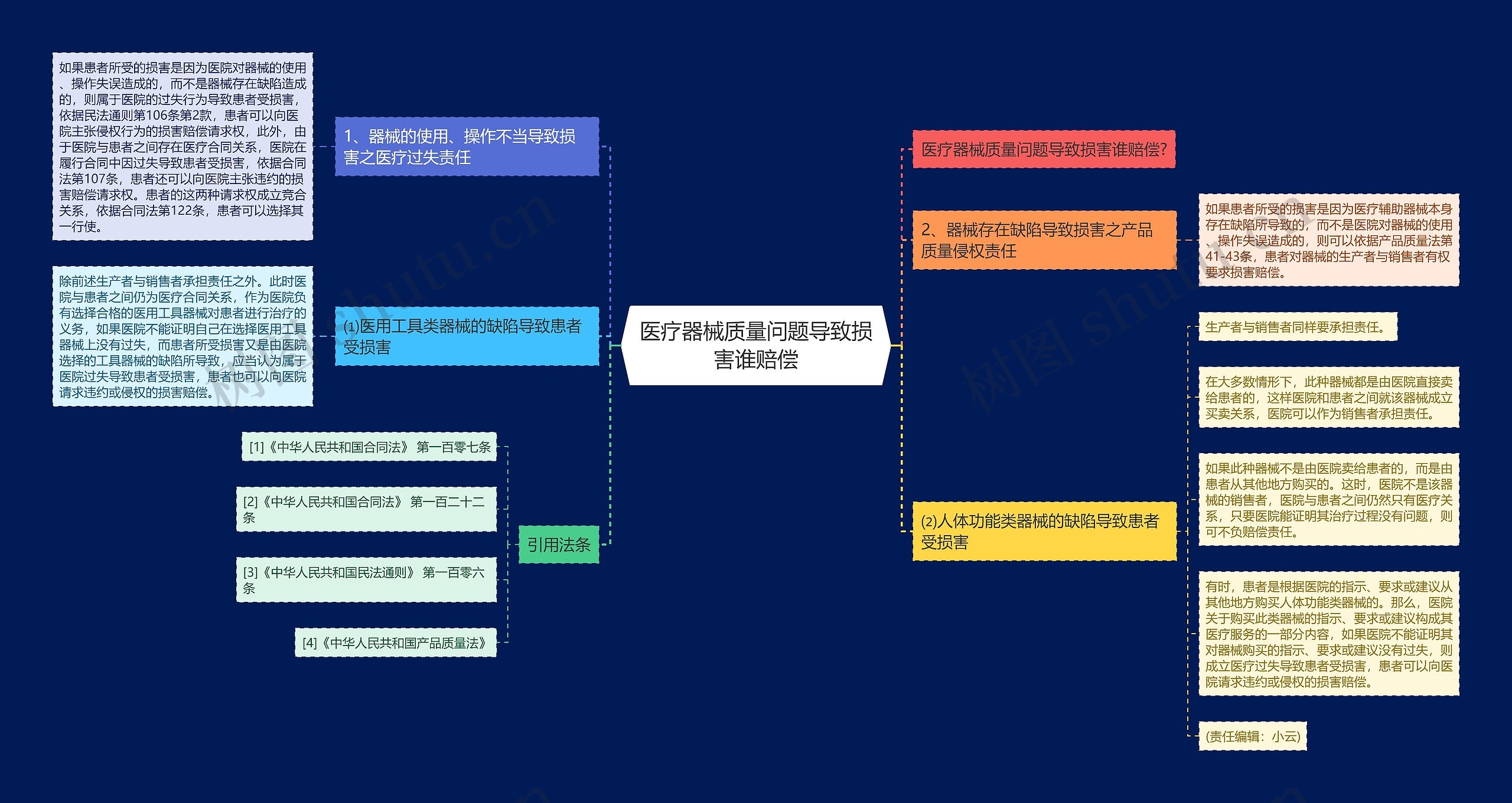 医疗器械质量问题导致损害谁赔偿思维导图