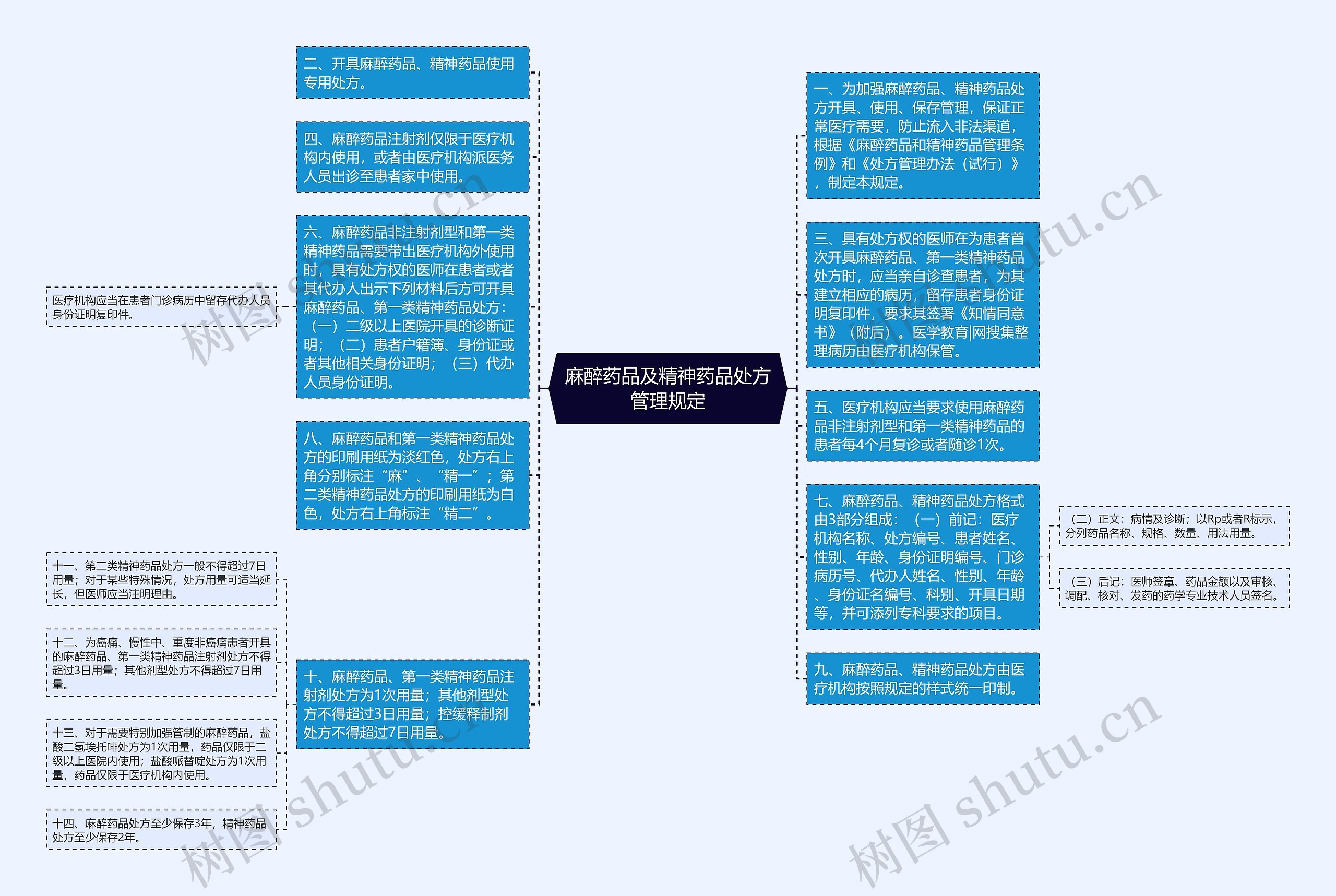 麻醉药品及精神药品处方管理规定思维导图