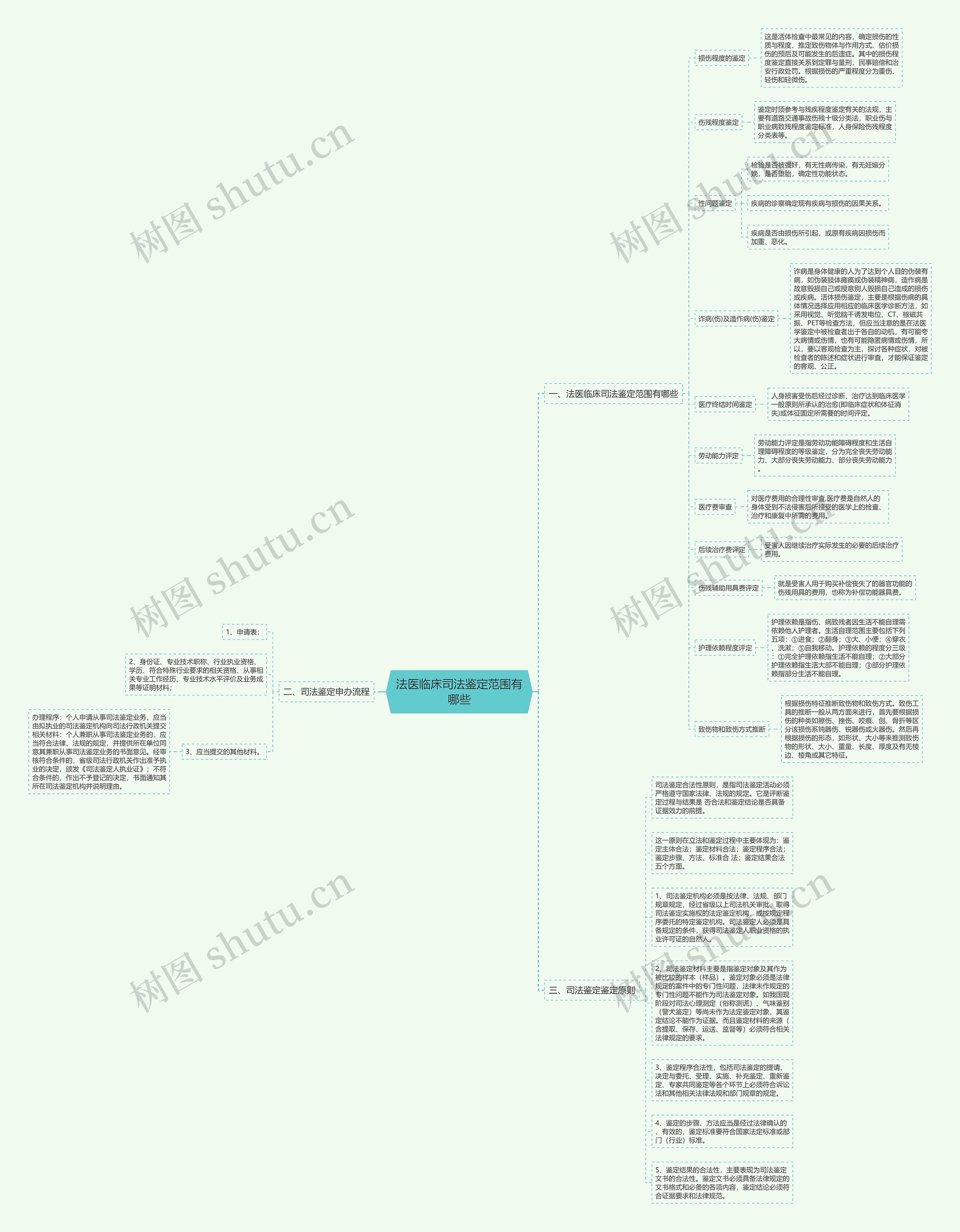 法医临床司法鉴定范围有哪些思维导图