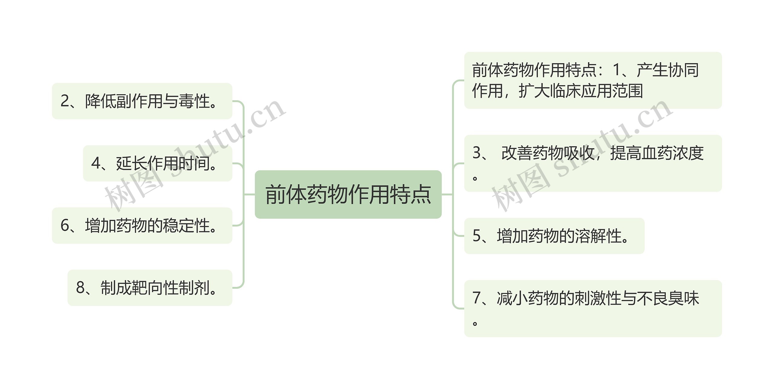 前体药物作用特点思维导图