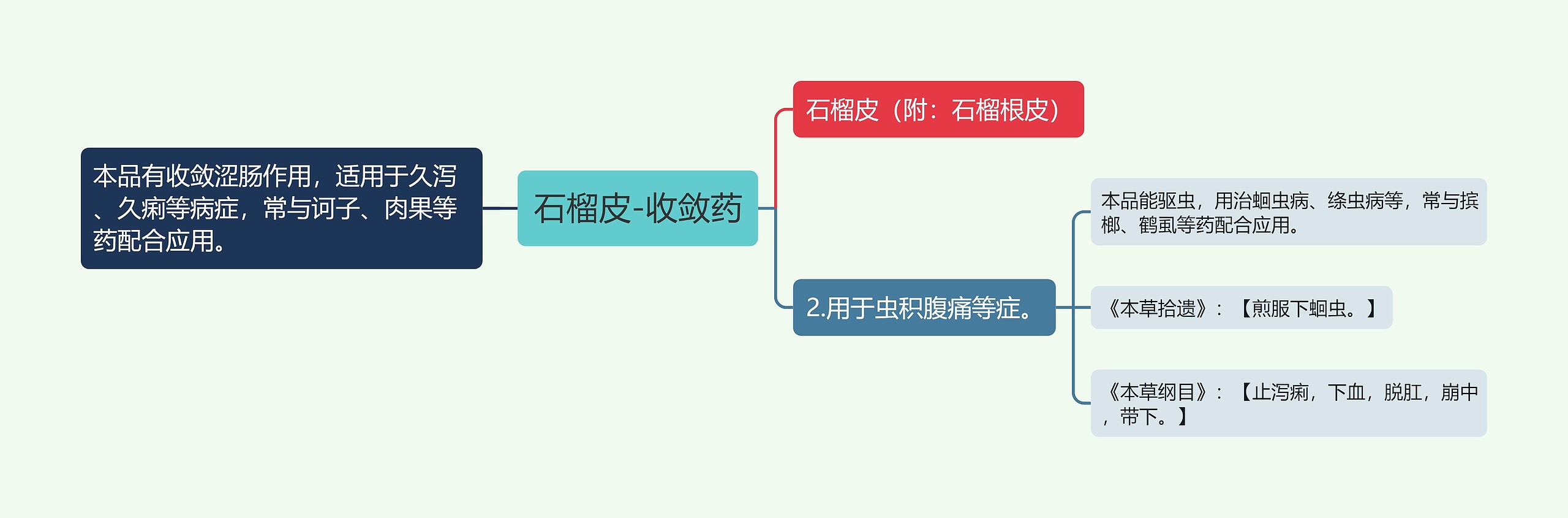 石榴皮-收敛药思维导图