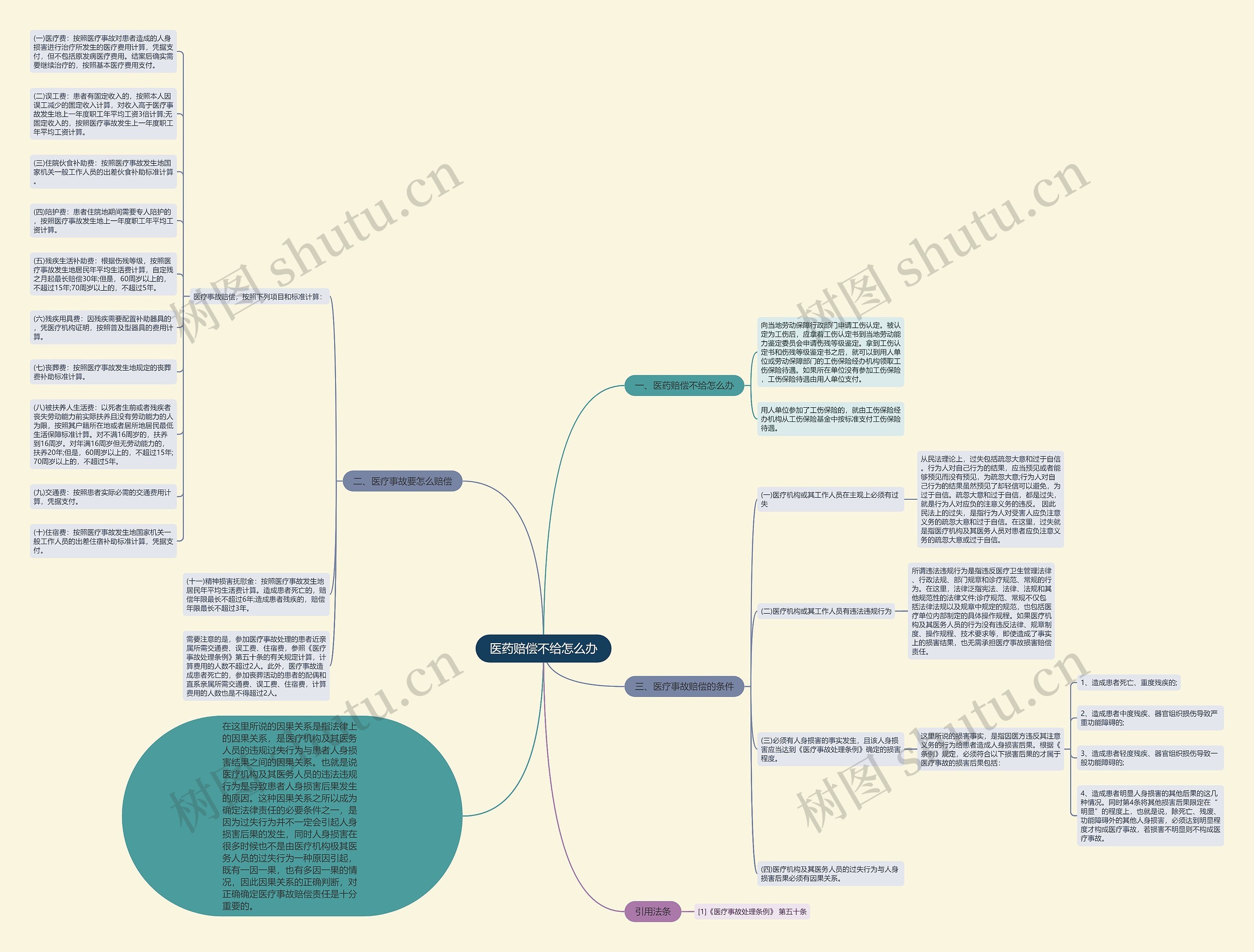 医药赔偿不给怎么办思维导图