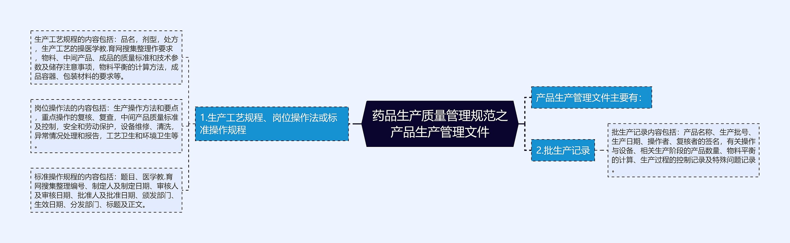 药品生产质量管理规范之产品生产管理文件 药品生产质量管理规范之产品生产管理文件