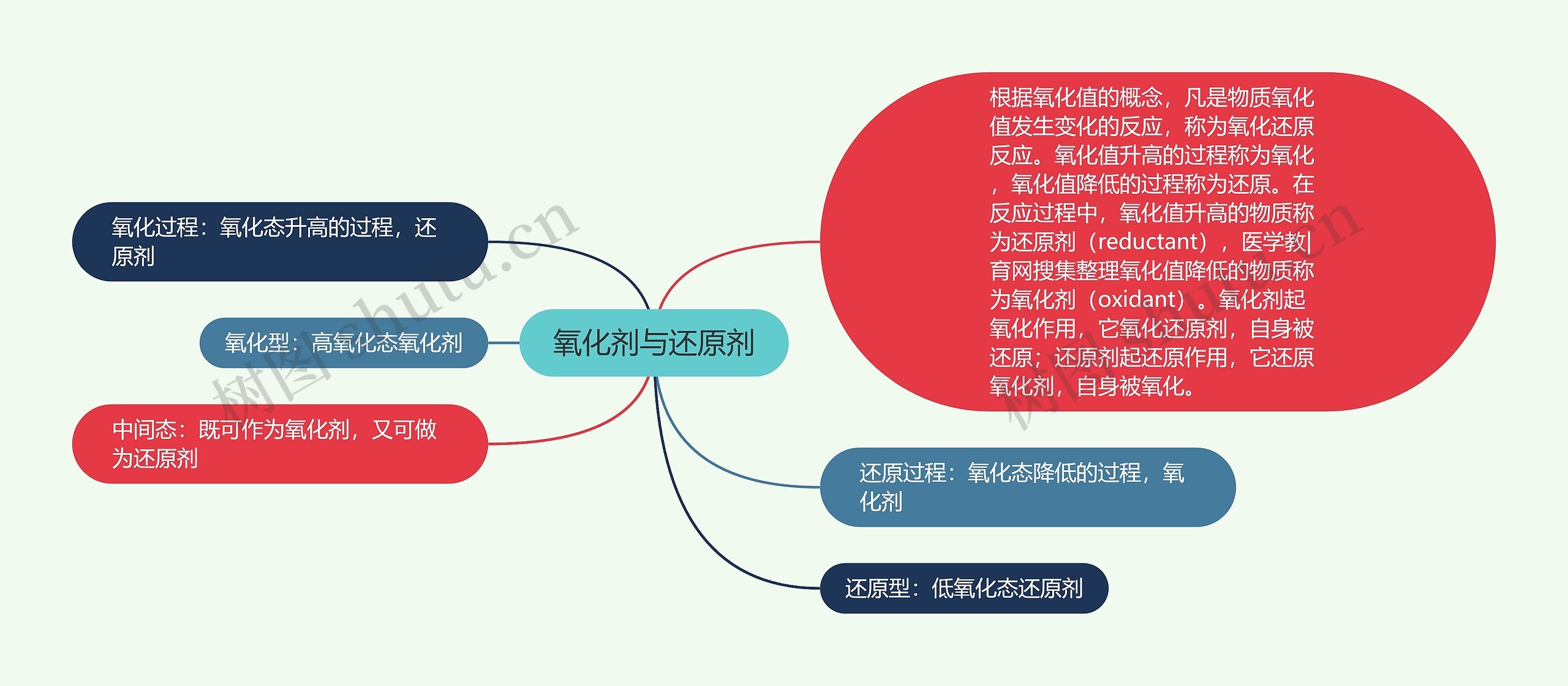 氧化剂与还原剂思维导图