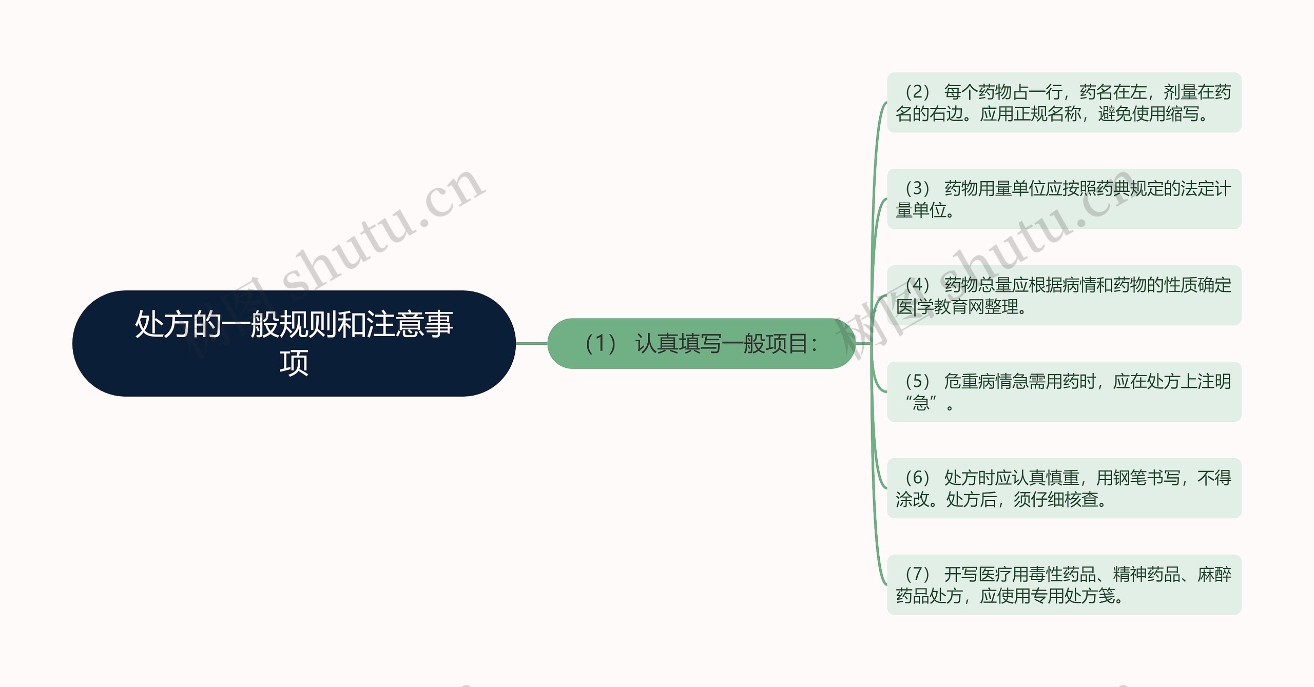 处方的一般规则和注意事项 处方的一般规则和注意事项