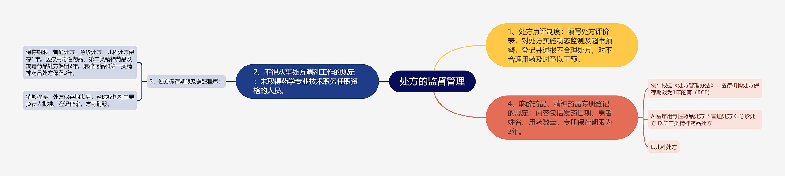处方的监督管理 处方的监督管理