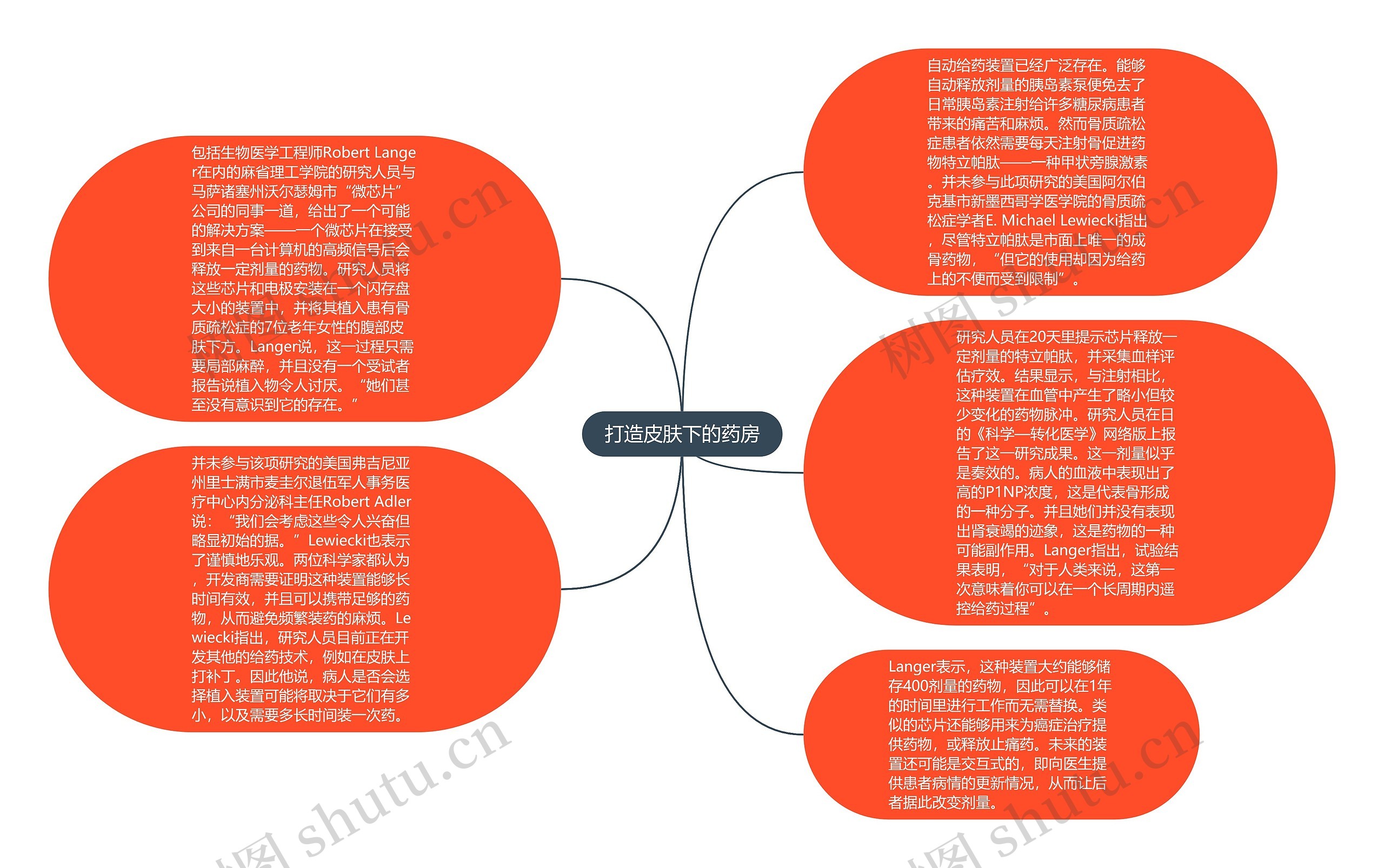 打造皮肤下的药房思维导图