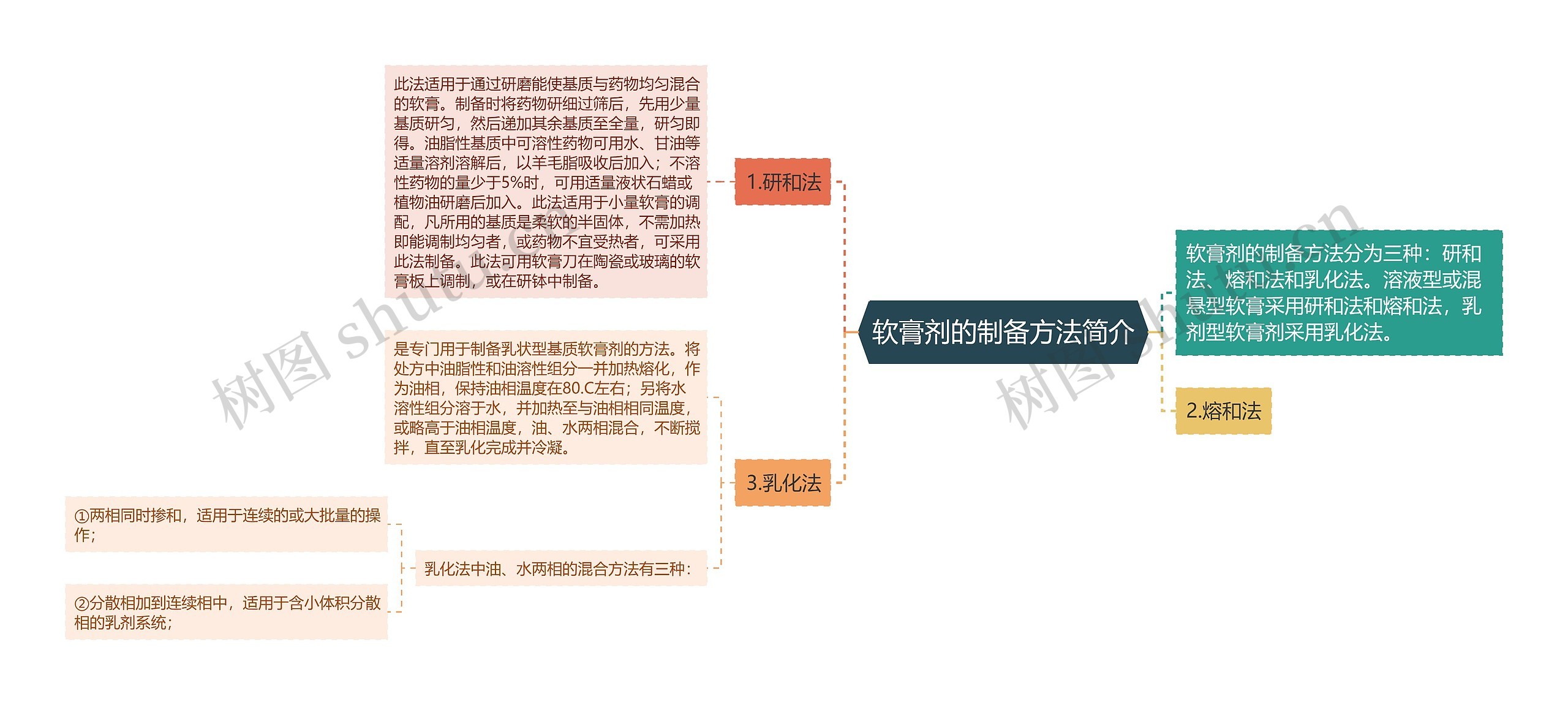 软膏剂的制备方法简介思维导图