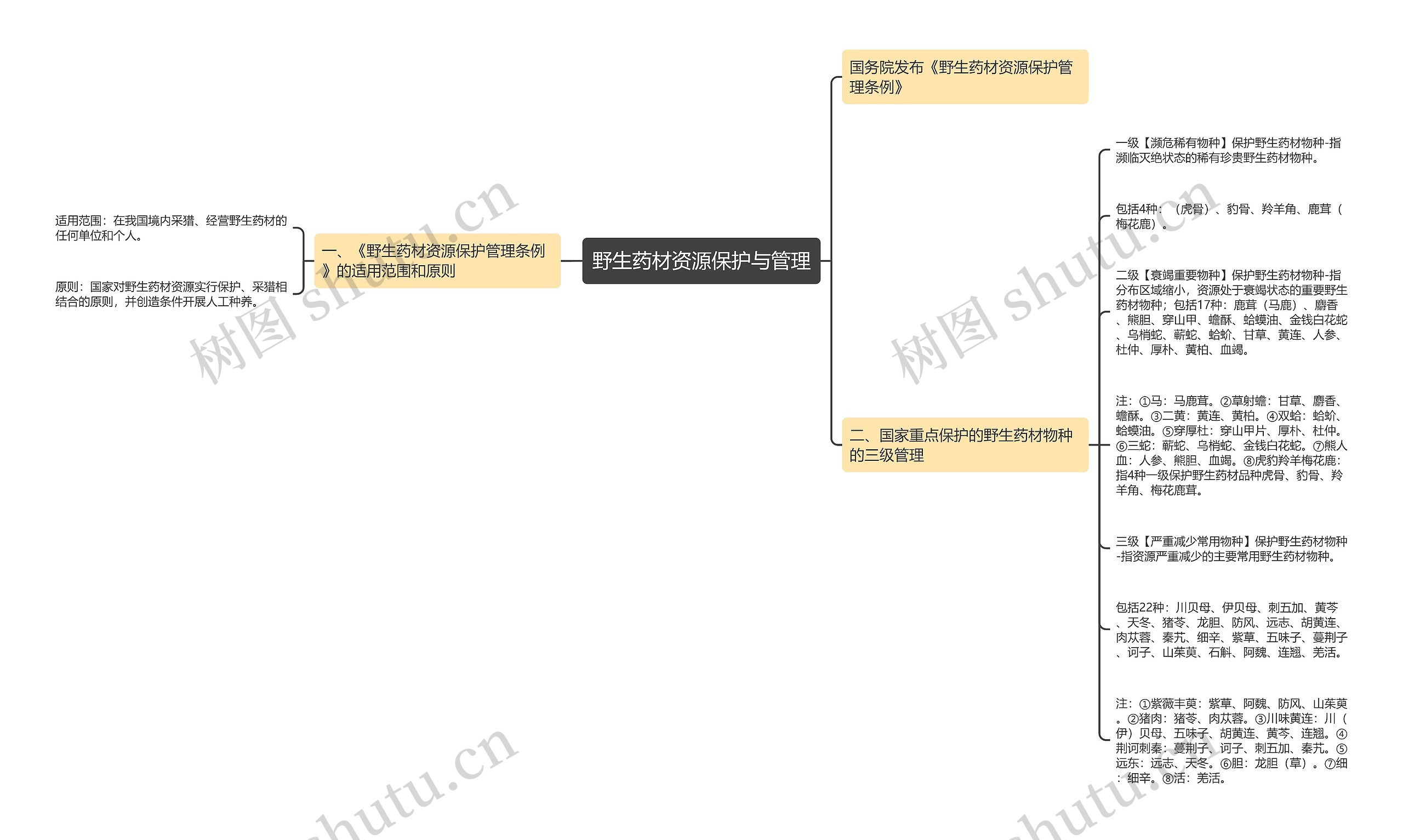 野生药材资源保护与管理思维导图