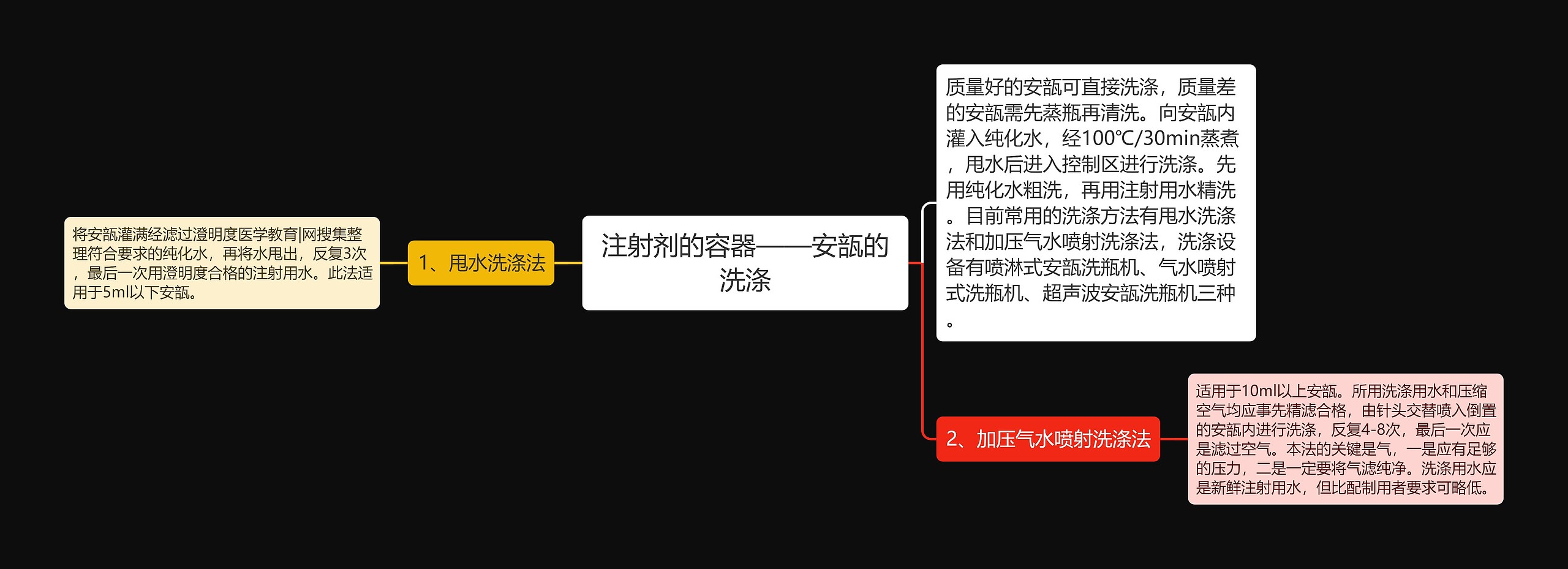 注射剂的容器——安瓿的洗涤 注射剂的容器——安瓿的洗涤