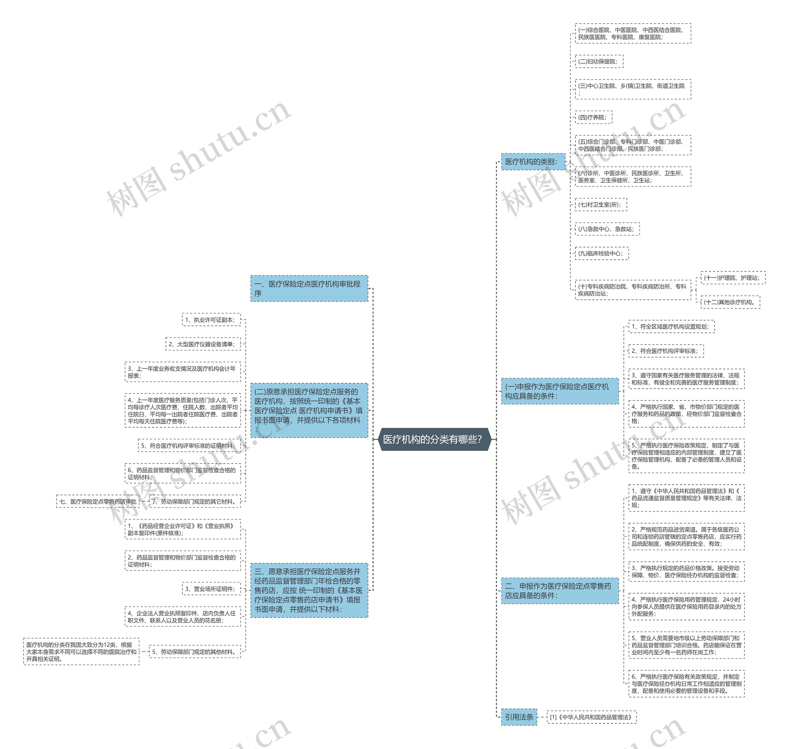 医疗机构的分类有哪些？思维导图