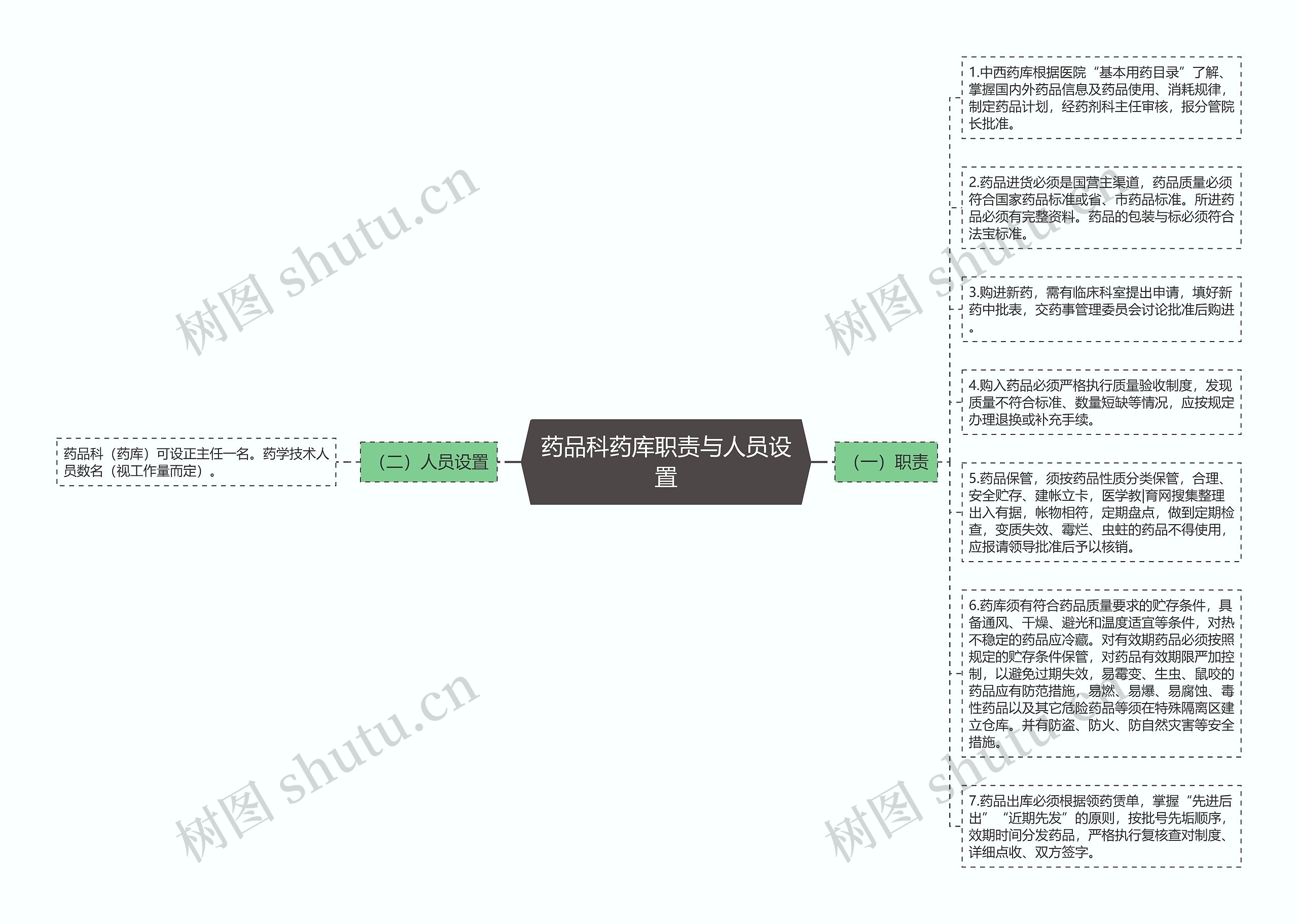 药品科药库职责与人员设置思维导图