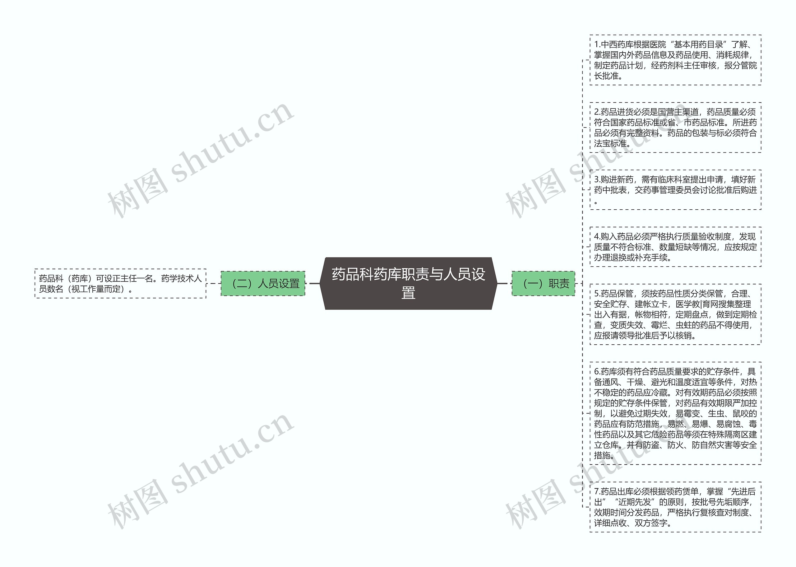 药品科药库职责与人员设置 药品科药库职责与人员设置