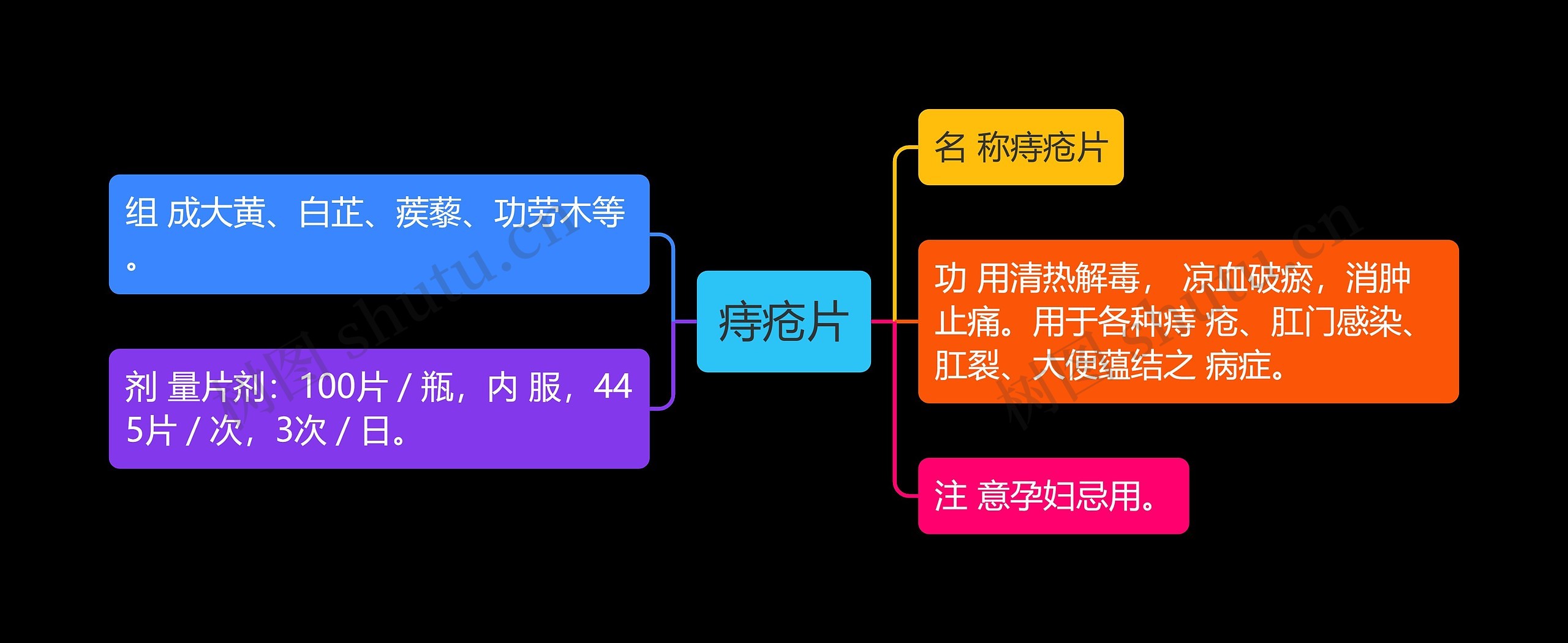 痔疮片思维导图