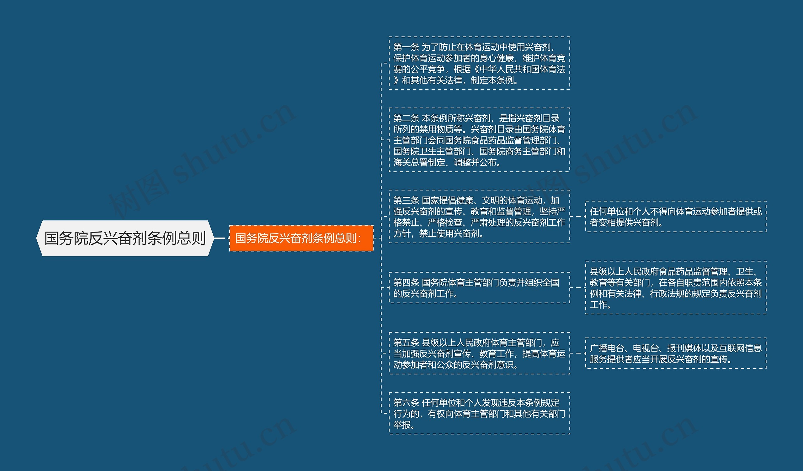 国务院反兴奋剂条例总则思维导图