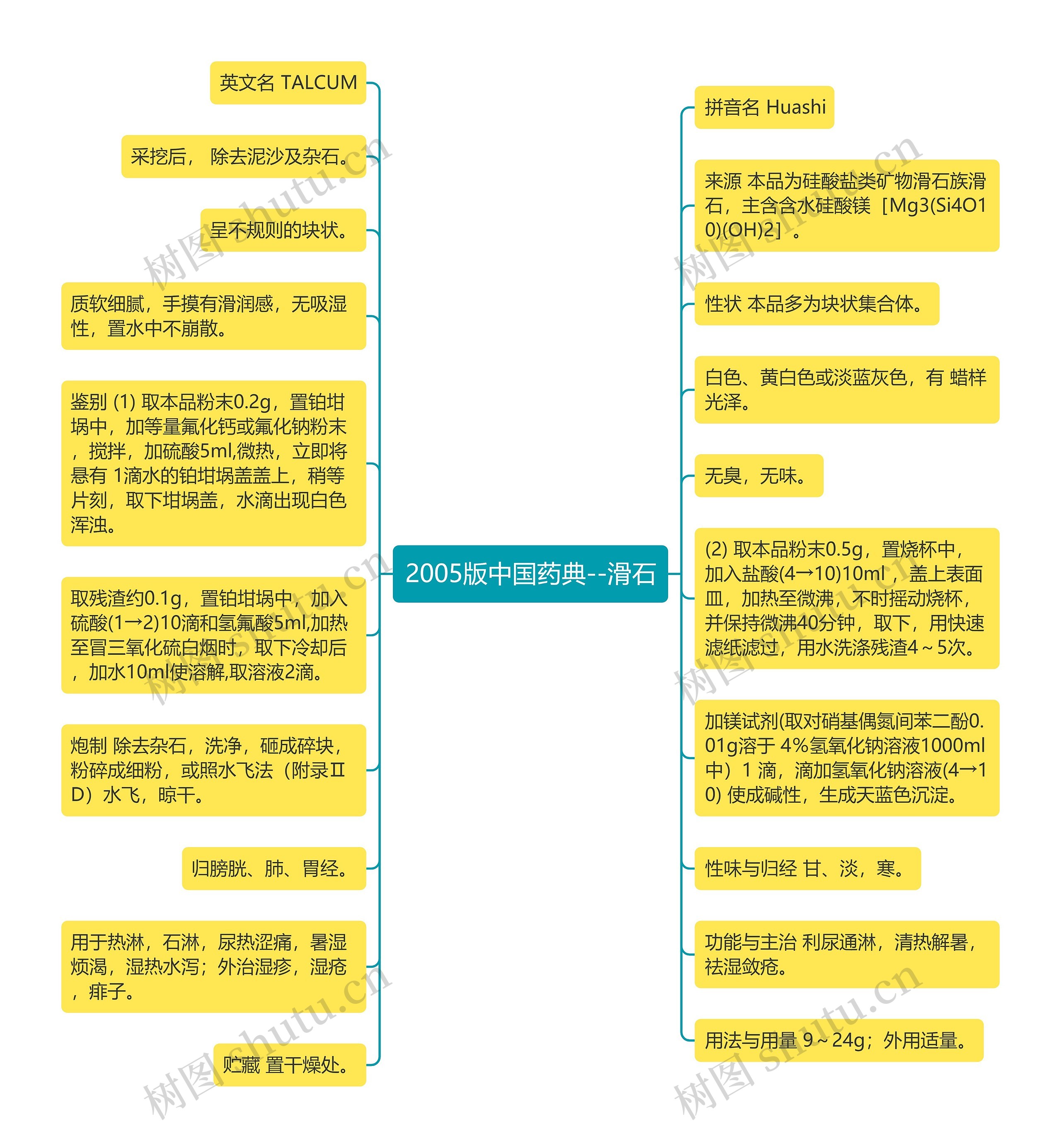 2005版中国药典--滑石思维导图