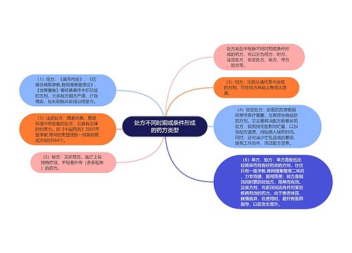 处方不同时期或条件形成的药方类型