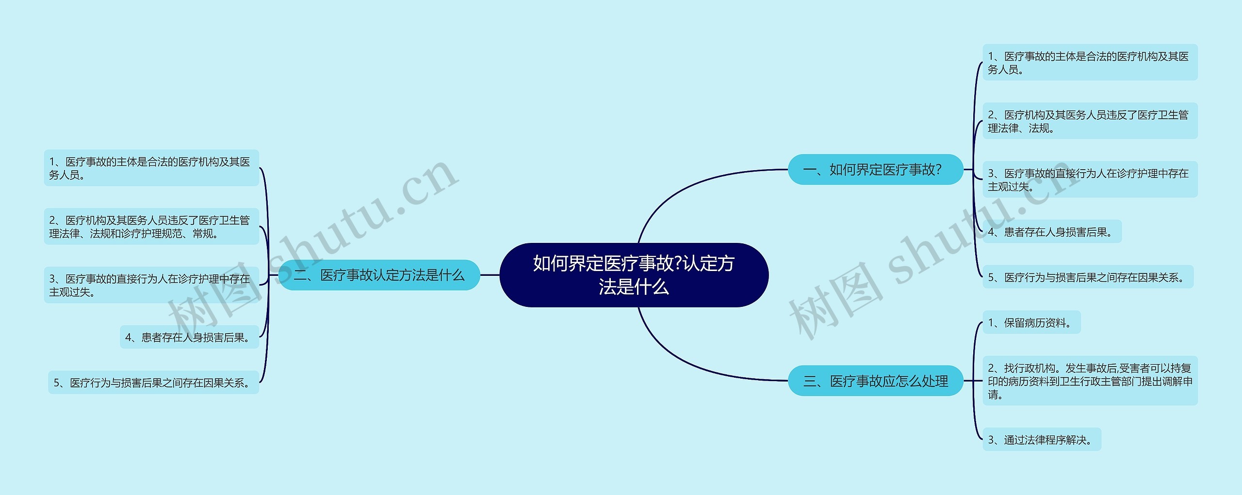 如何界定医疗事故?认定方法是什么思维导图