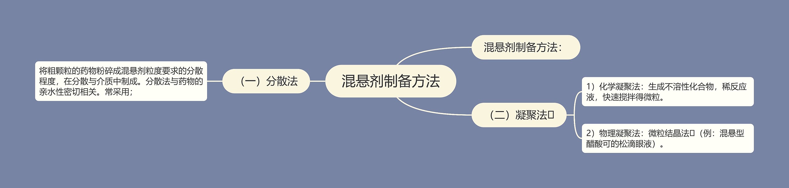 混悬剂制备方法思维导图