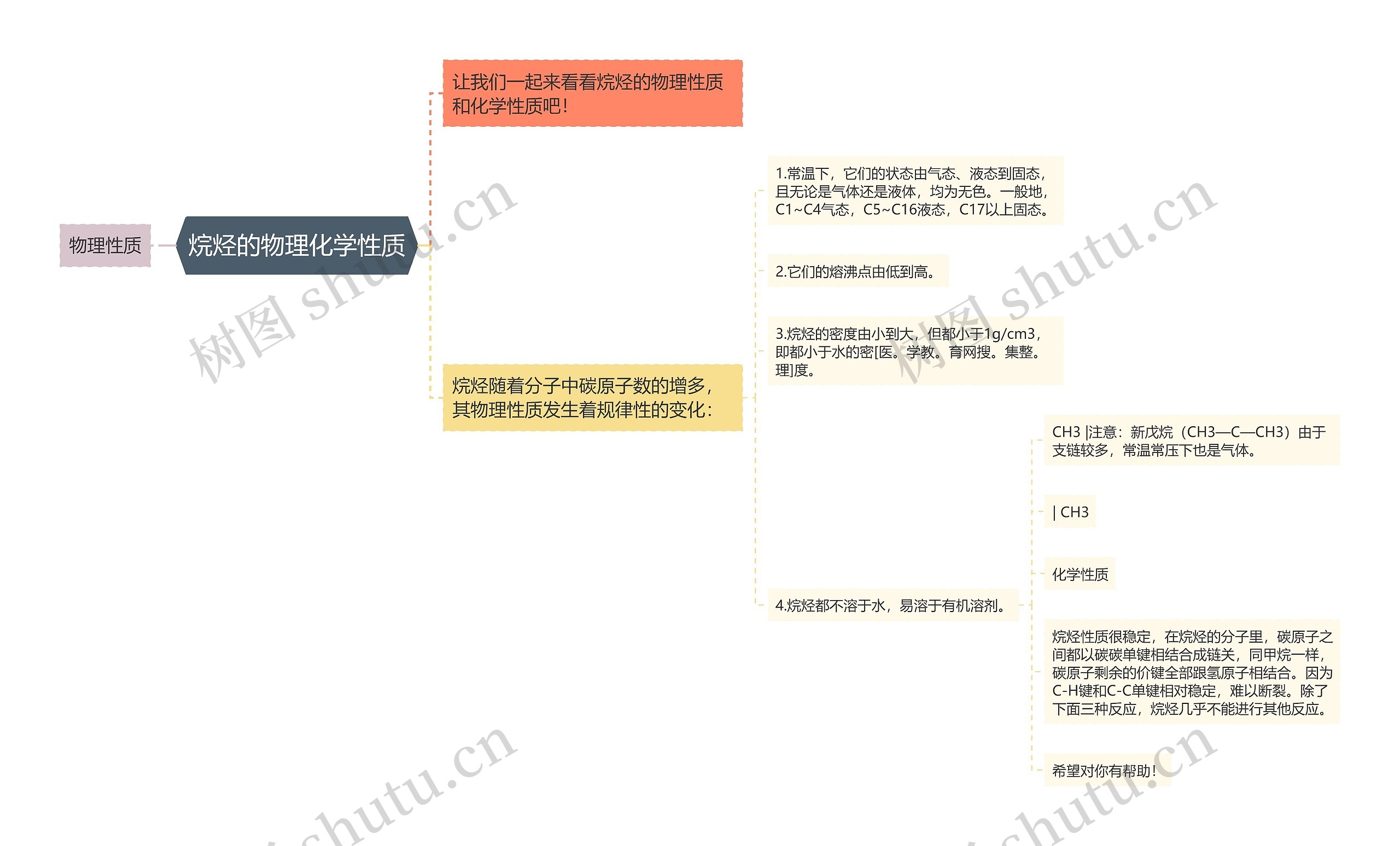 烷烃的物理化学性质 烷烃的物理化学性质