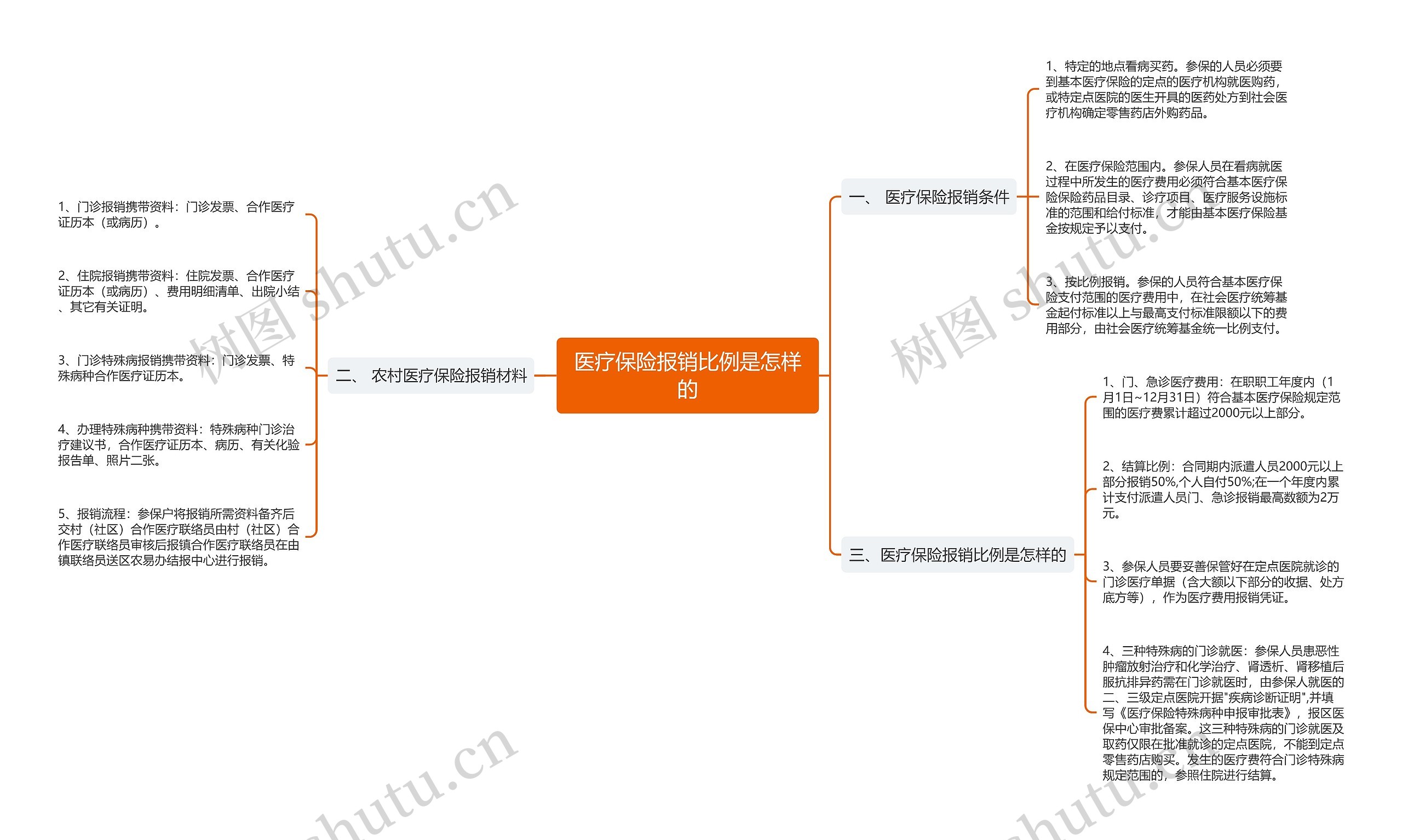 医疗保险报销比例是怎样的思维导图