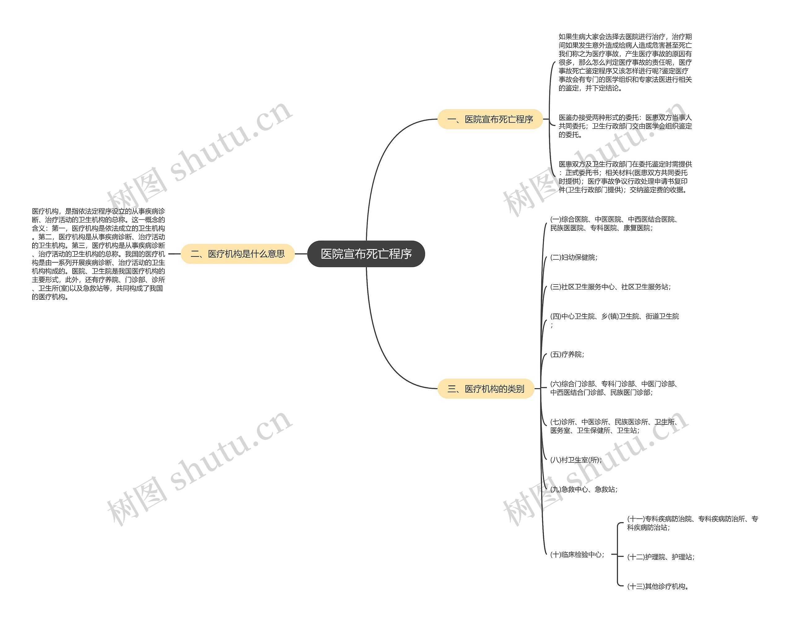医院宣布死亡程序思维导图