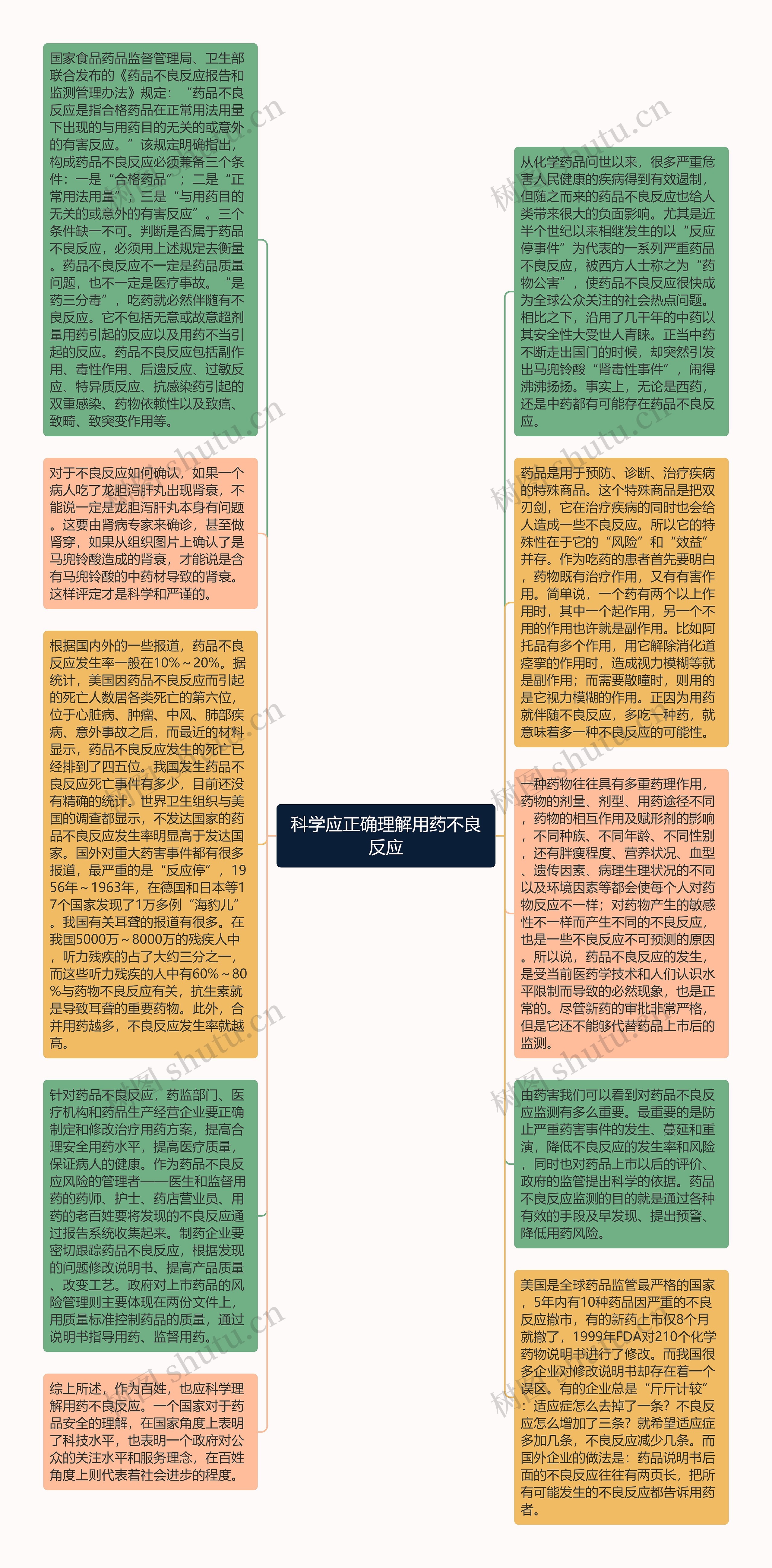 科学应正确理解用药不良反应思维导图