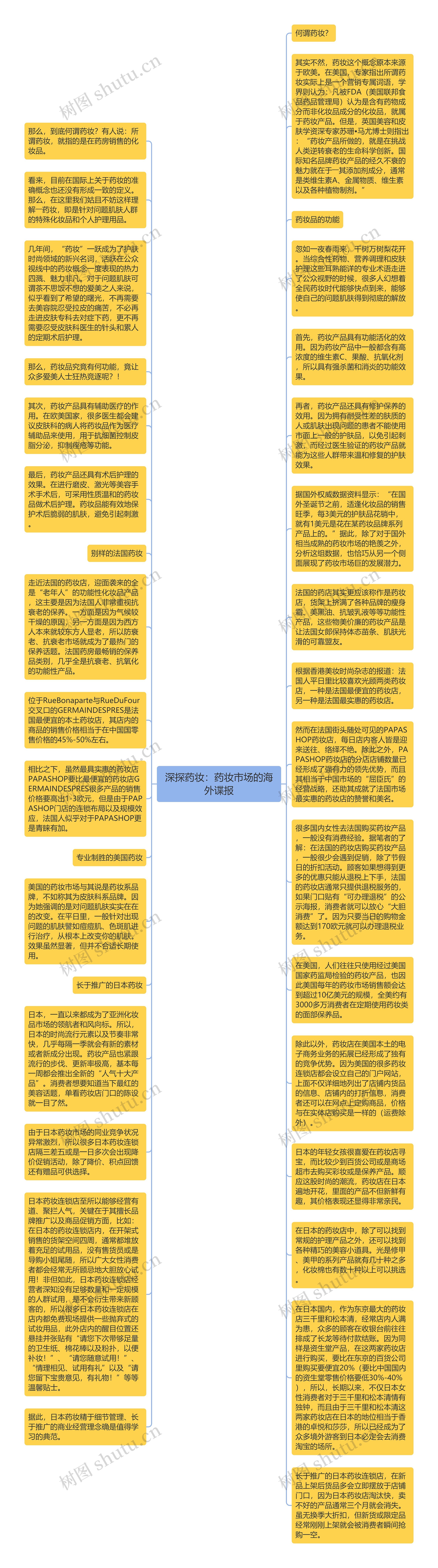 深探药妆：药妆市场的海外谍报思维导图