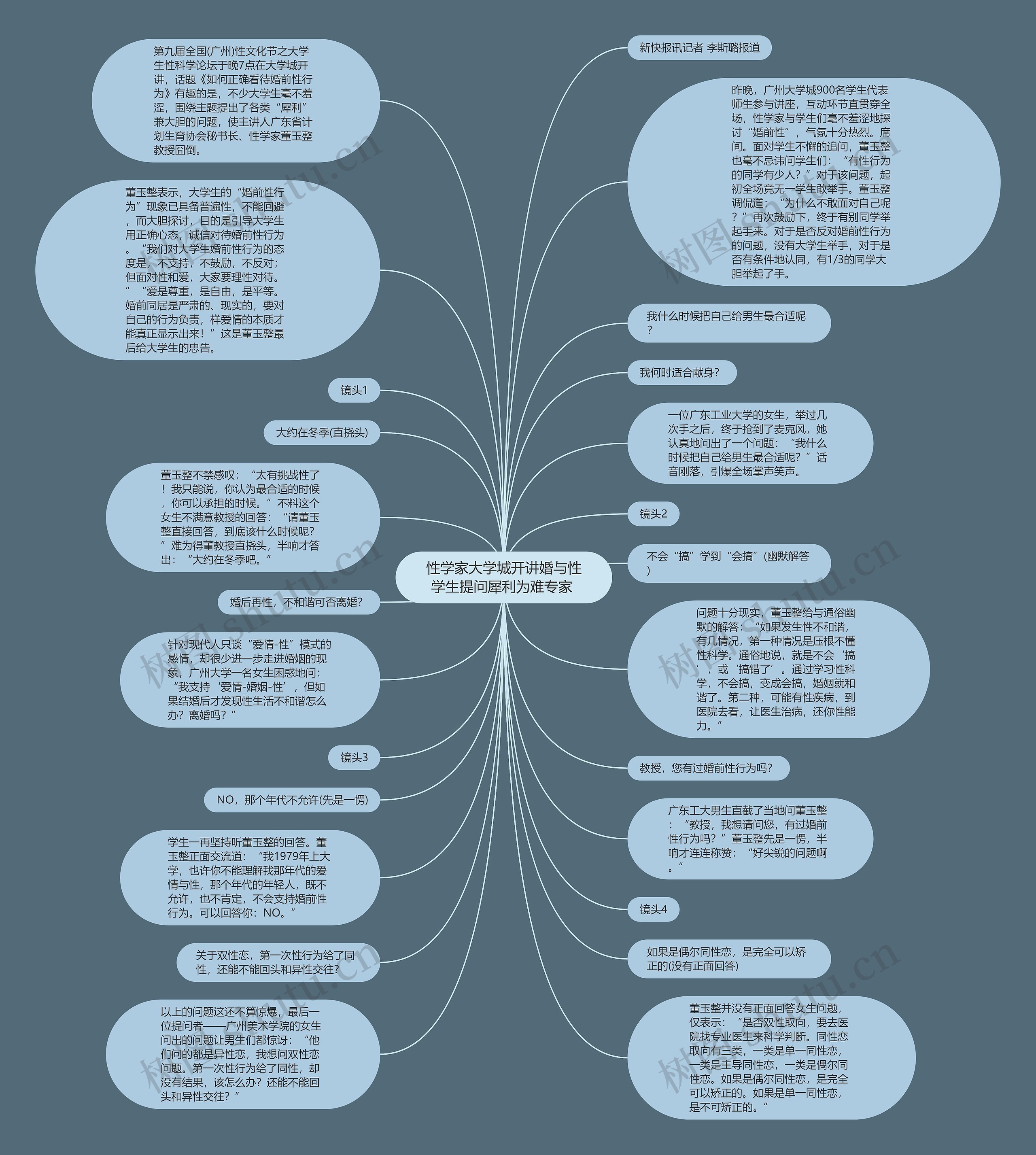  性学家大学城开讲婚与性 学生提问犀利为难专家 思维导图