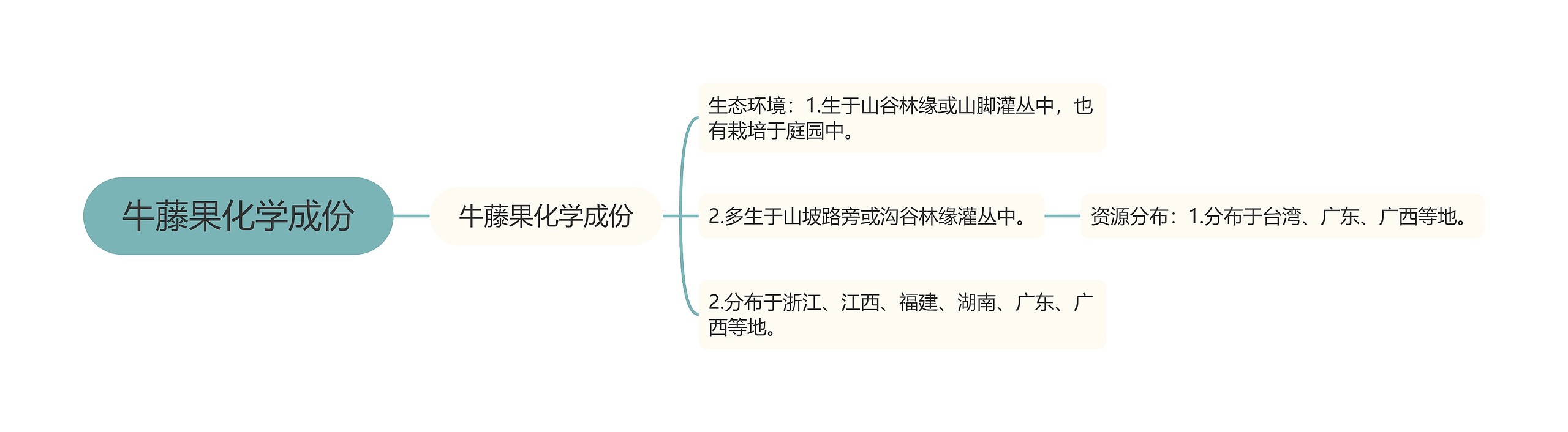 牛藤果化学成份思维导图