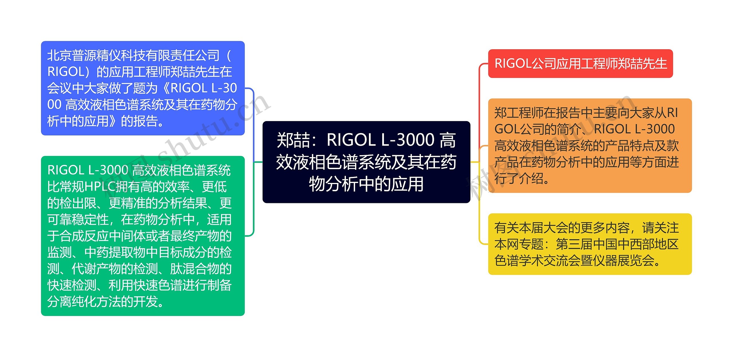 郑喆：RIGOL L-3000 高效液相色谱系统及其在药物分析中的应用思维导图