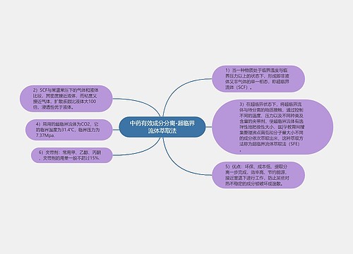 中药有效成分分离-超临界流体萃取法