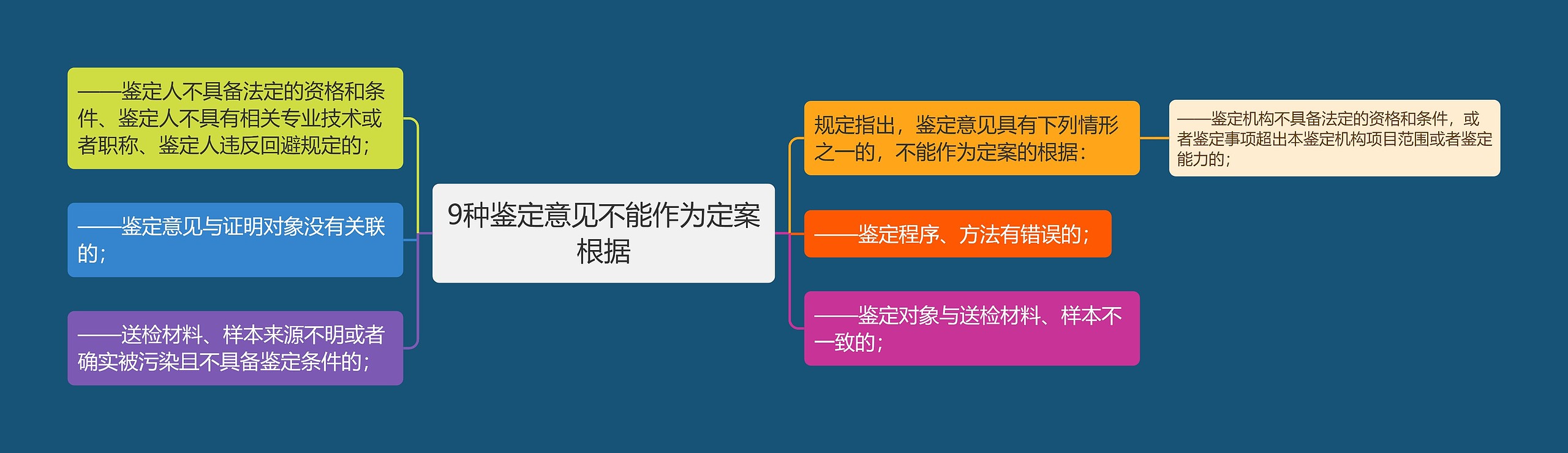 9种鉴定意见不能作为定案根据