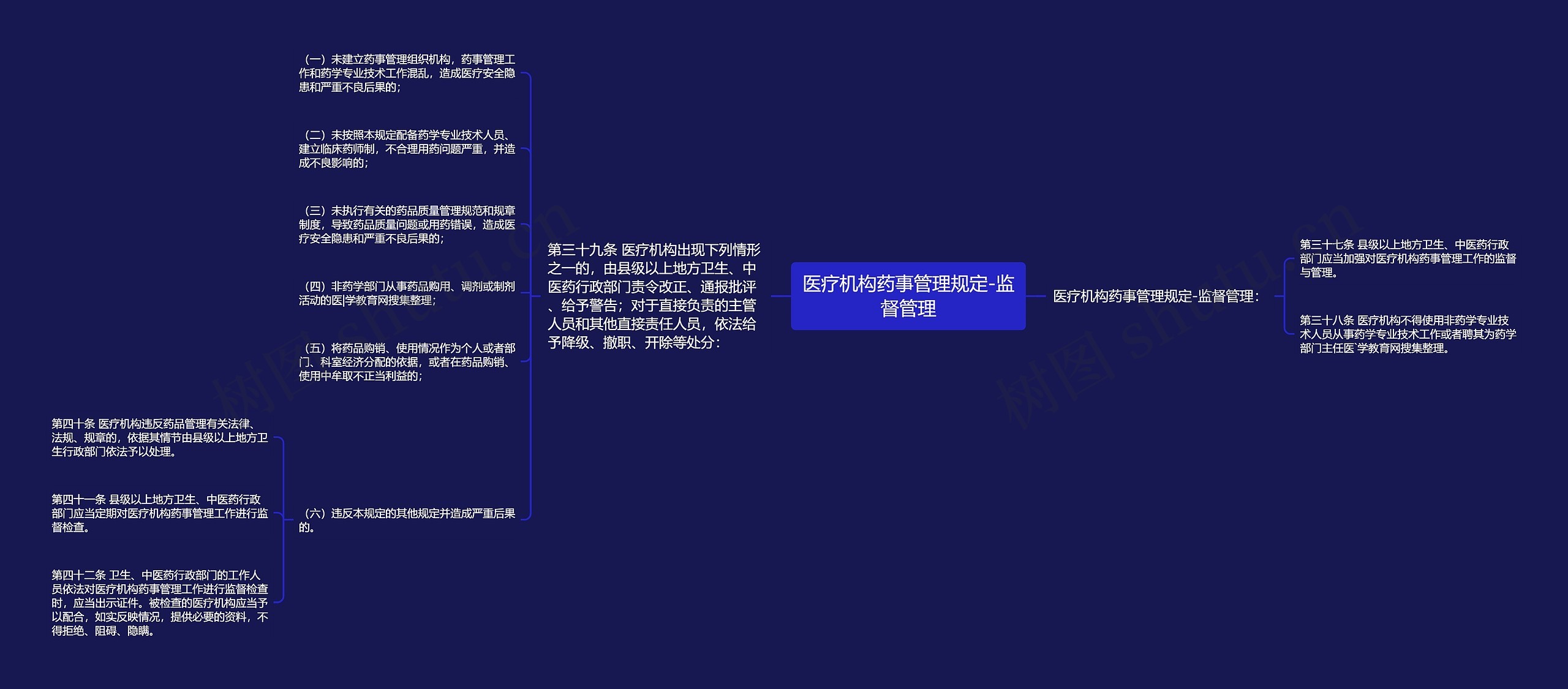 医疗机构药事管理规定-监督管理思维导图