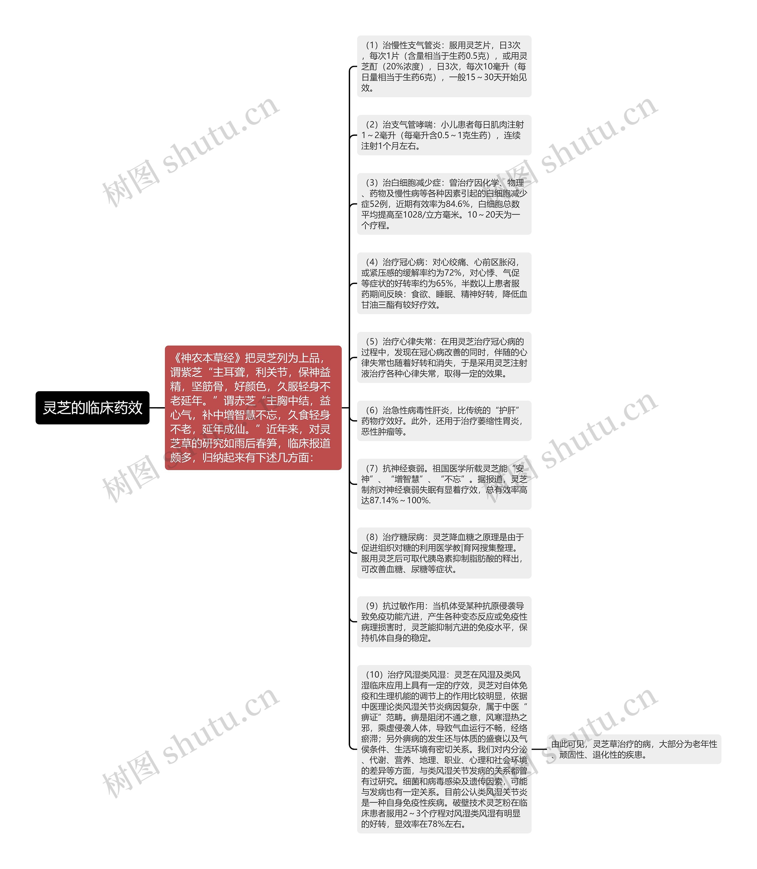 灵芝的临床药效思维导图