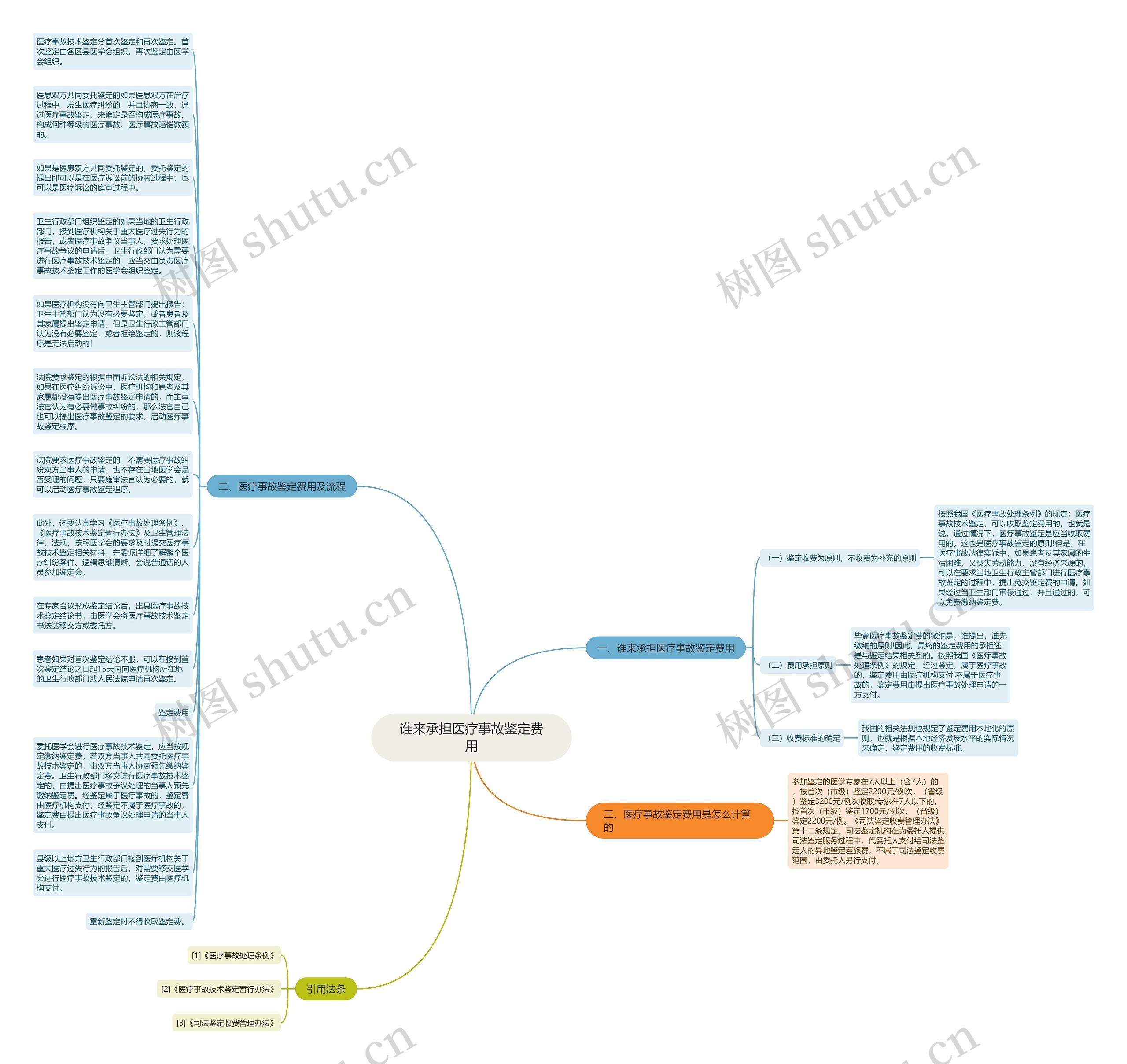 谁来承担医疗事故鉴定费用思维导图